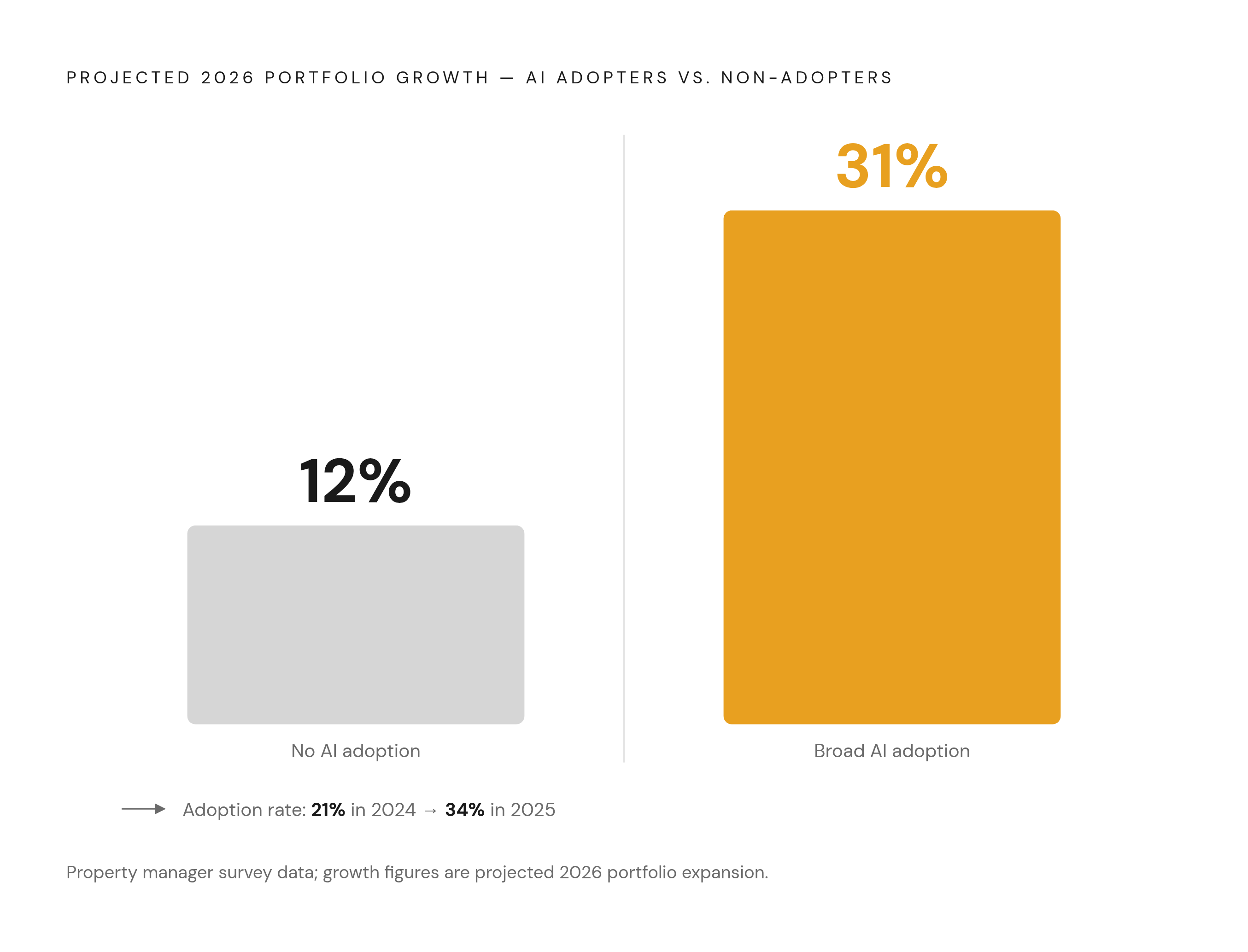 Diagram: AI Adoption Gap: Portfolio Growth Projected for 2026. Visualizes: Show the stark contrast in projected 2026 portfolio growth between property management firms with broad AI adoption (~31%) versus non-adopters (~12%).