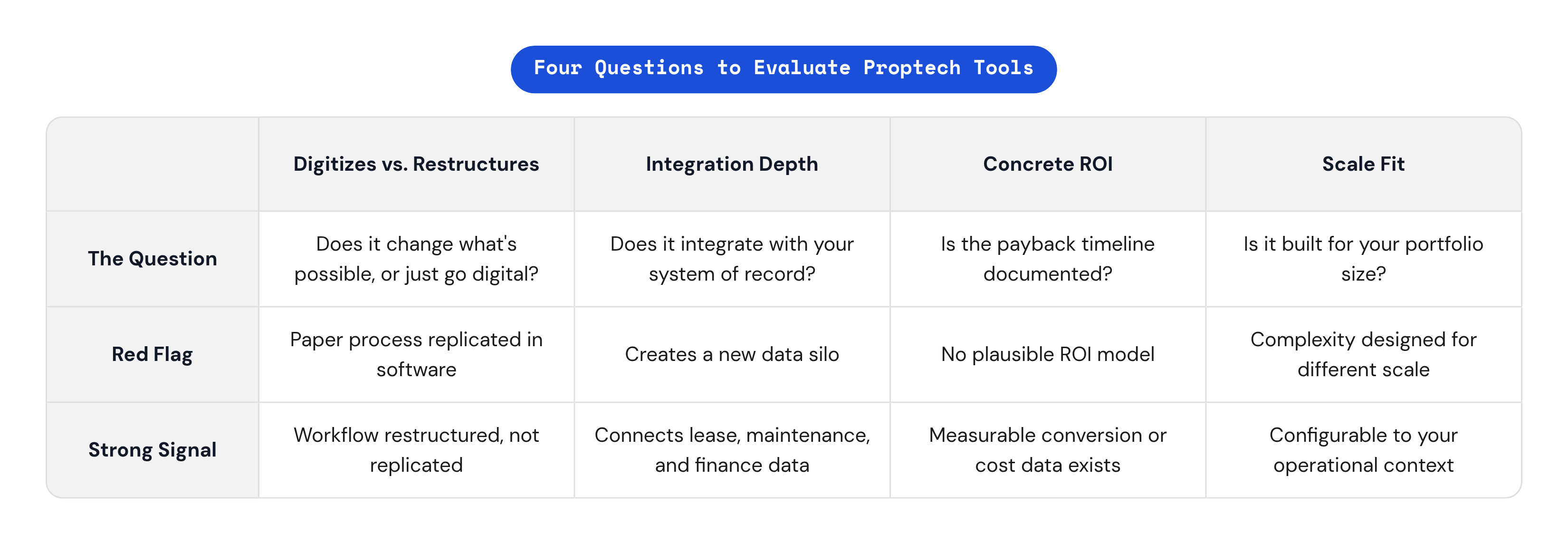 Table: Four Questions to Evaluate Proptech Tools. Compares The Question, Red Flag and Strong Signal by Digitizes vs. Restructures, Integration Depth, Concrete ROI and Scale Fit.