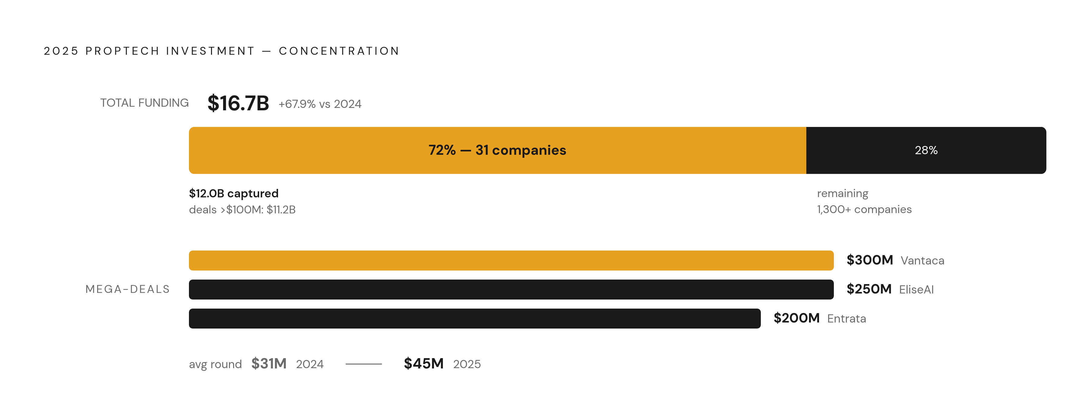 Diagram: Where Proptech Capital Concentrated in 2025. Visualizes: Visualize the concentration of 2025 proptech investment: total funding hit $16.7 billion (up 67.9% from 2024), with just 31 companies capturing over 72% of all investment, and more…