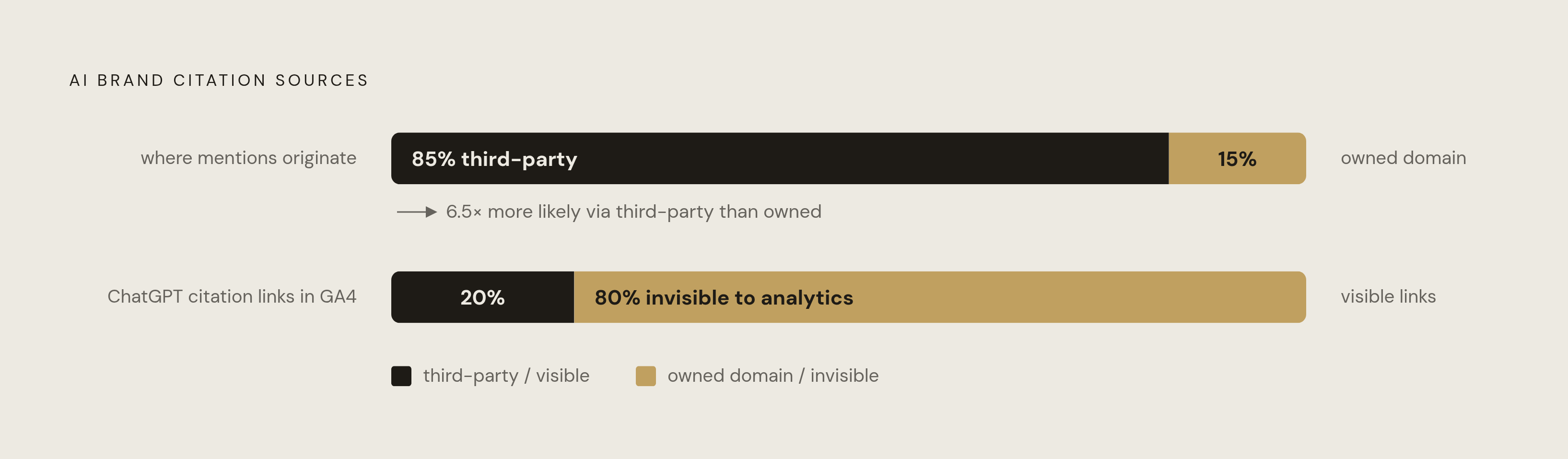Diagram: Where AI Brand Mentions Actually Come From. Visualizes: Visualize the sourcing breakdown for AI brand citations: roughly 85% of brand mentions in AI search originate from third-party pages, not brand-owned sites, and brands are 6.5x more…