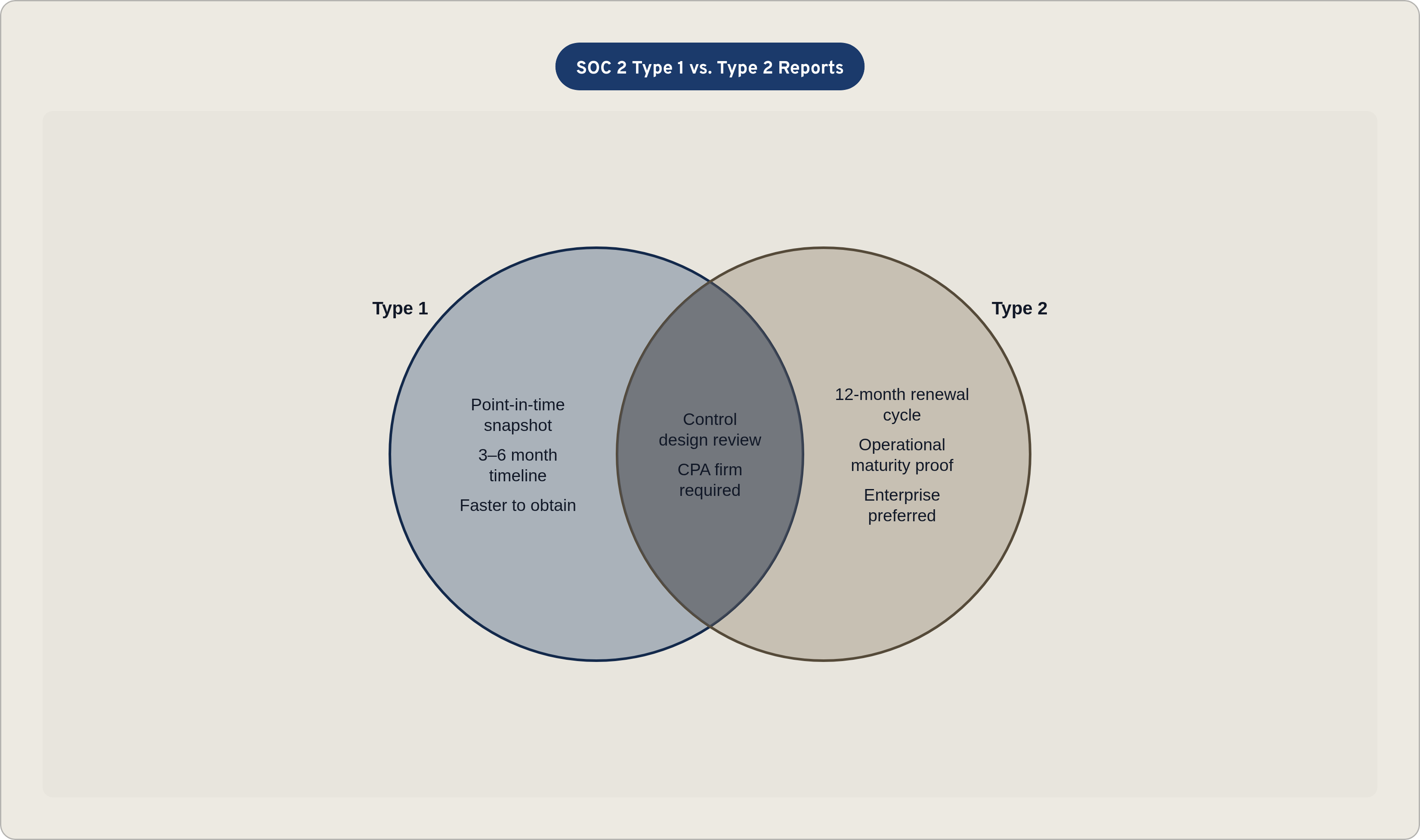 Venn diagram: SOC 2 Type 1 vs. Type 2 Reports. Compares Type 1 and Type 2; overlap: Shared Requirements.