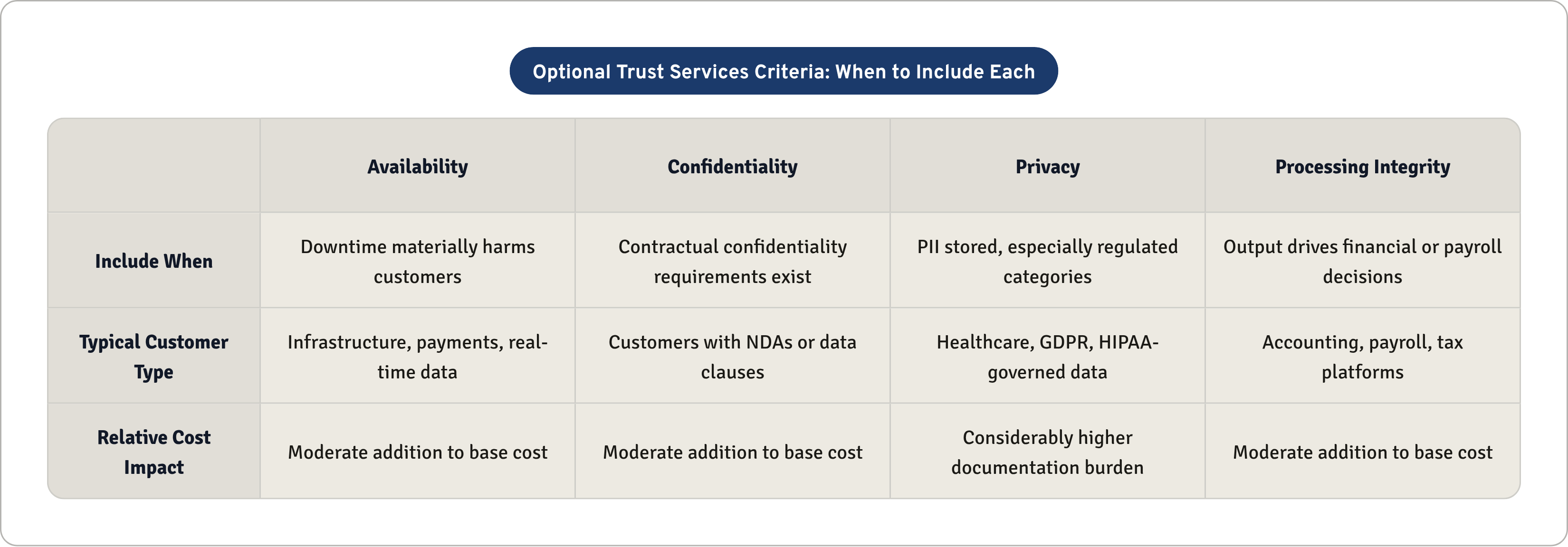 Table: Optional Trust Services Criteria: When to Include Each. Compares Include When, Typical Customer Type and Relative Cost Impact by Availability, Confidentiality, Privacy and Processing Integrity.