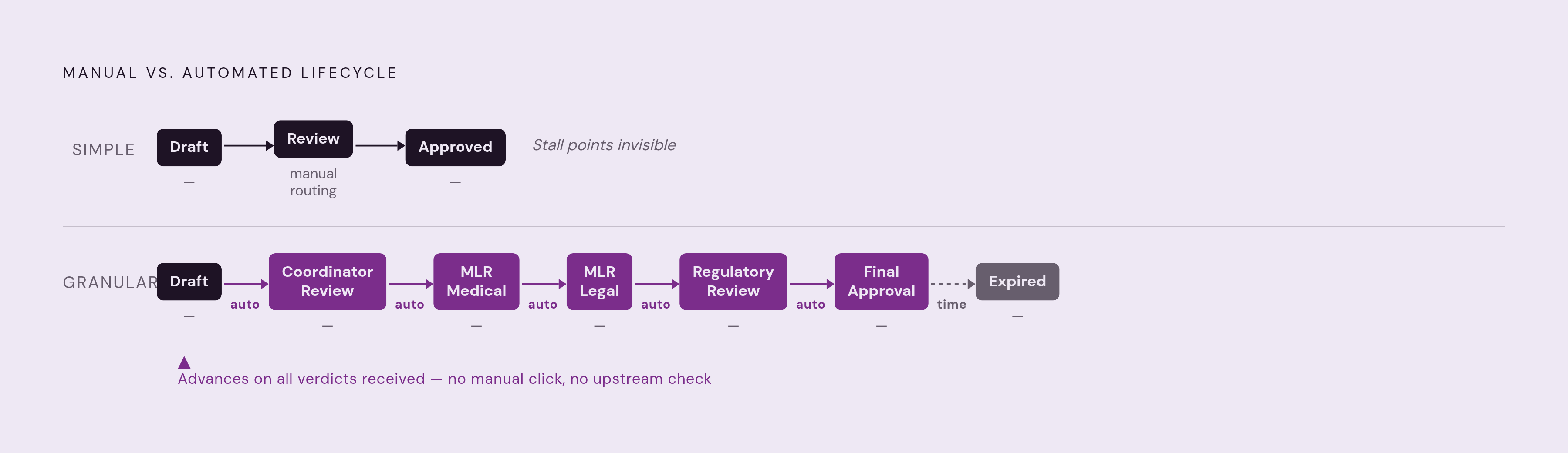 Diagram: From Draft to Approved: Granular Lifecycle States vs. Simple Ones. Visualizes: Contrast two lifecycle designs side by side.
