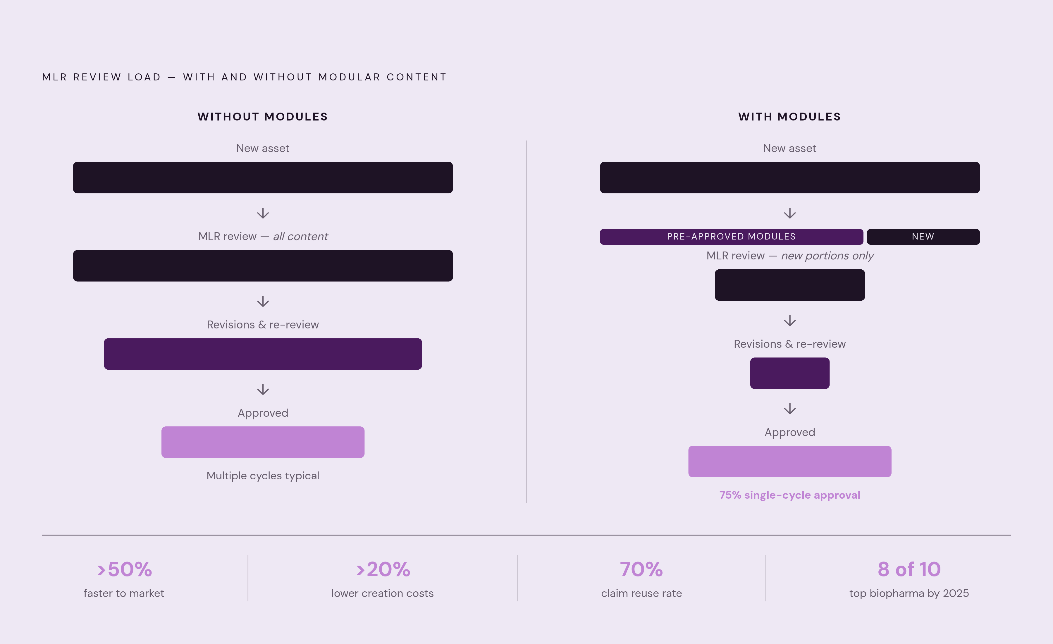 Diagram: Modular Content's MLR Payoff: What Reviewers Actually See. Visualizes: Show a before/after or two-funnel comparison illustrating review load with and without modular content.