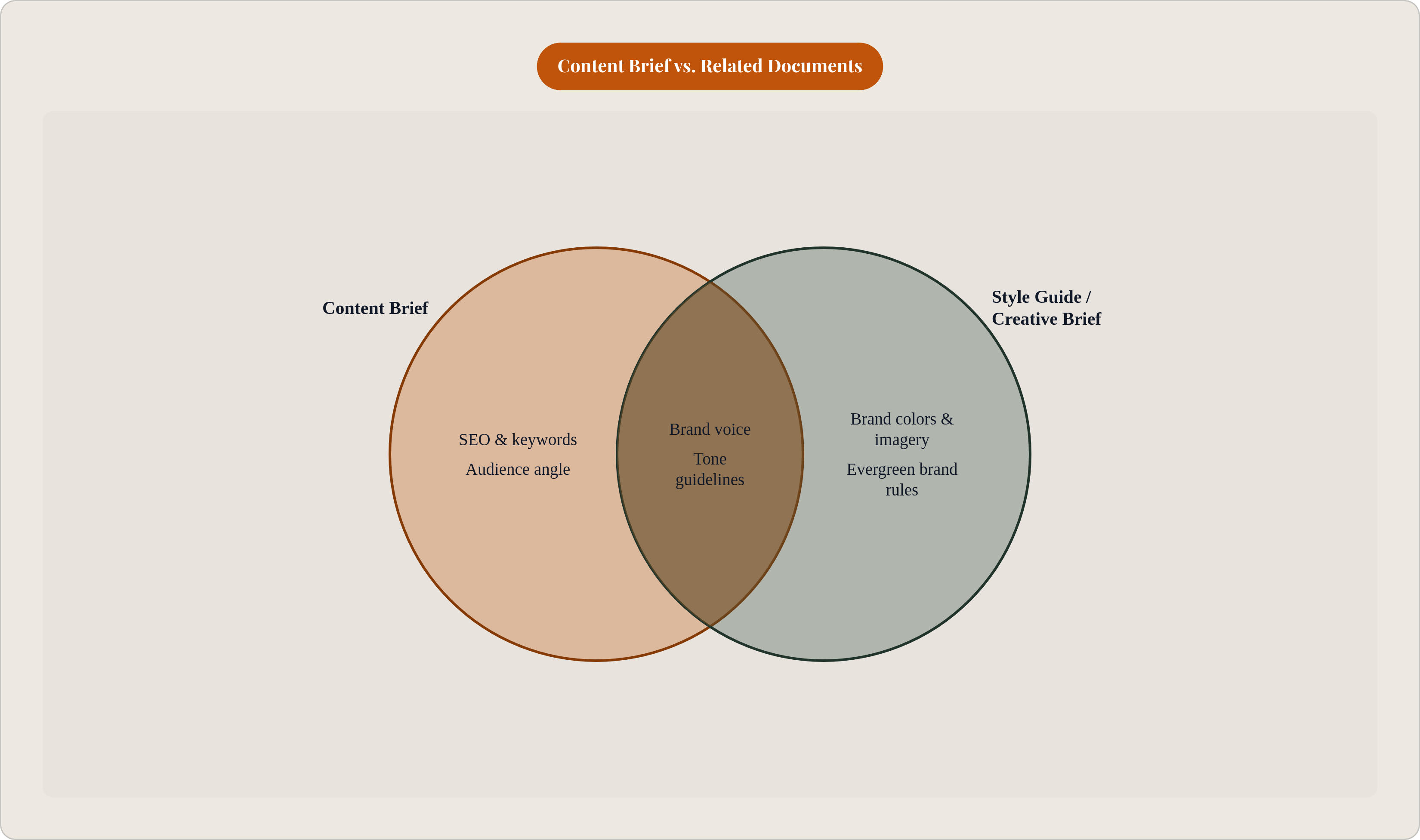 Venn diagram: Content Brief vs. Related Documents. Compares Content Brief and Style Guide / Creative Brief; overlap: Shared Elements.