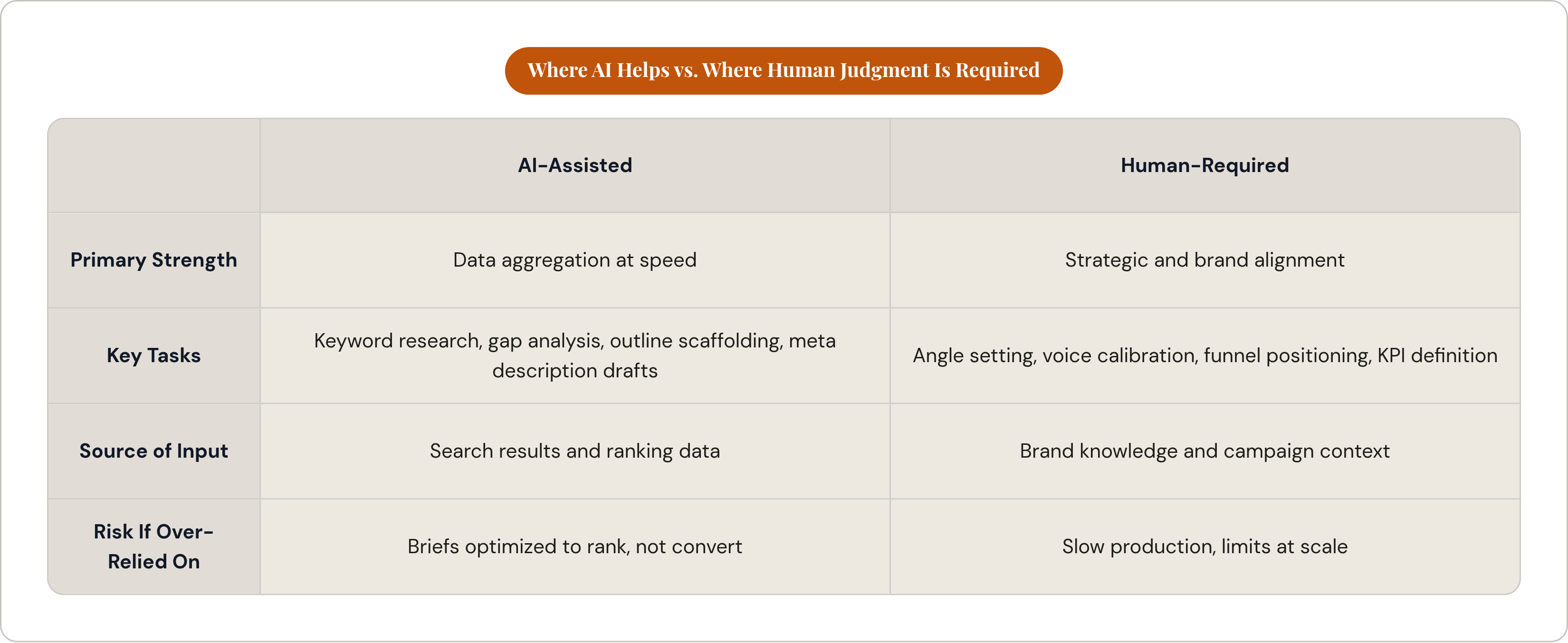 Table: Where AI Helps vs. Where Human Judgment Is Required. Compares Primary Strength, Key Tasks, Source of Input and Risk If Over-Relied On by AI-Assisted and Human-Required.