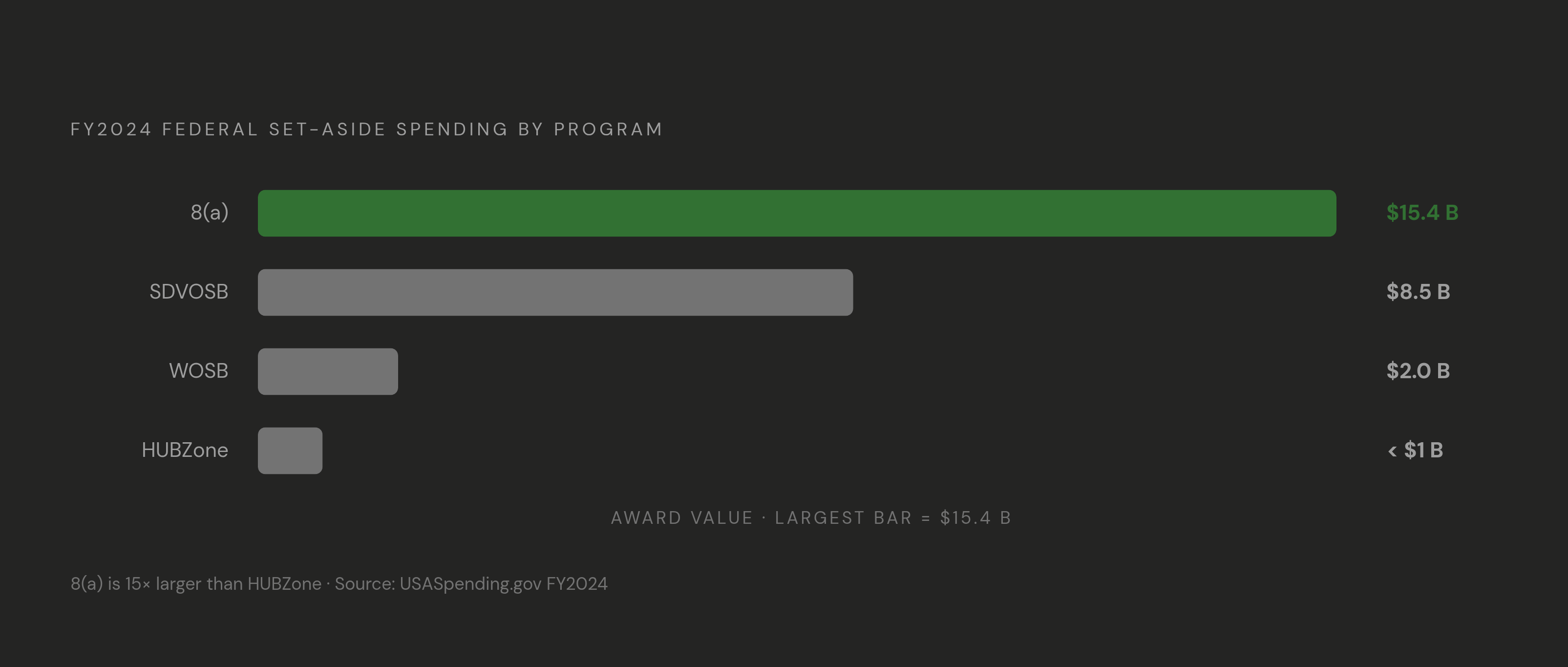 Diagram: The Socioeconomic Set-Aside Tier: FY2024 Contract Dollars by Program. Visualizes: Visualize the ranked scale of federal set-aside spending across the four socioeconomic program tiers in FY2024.