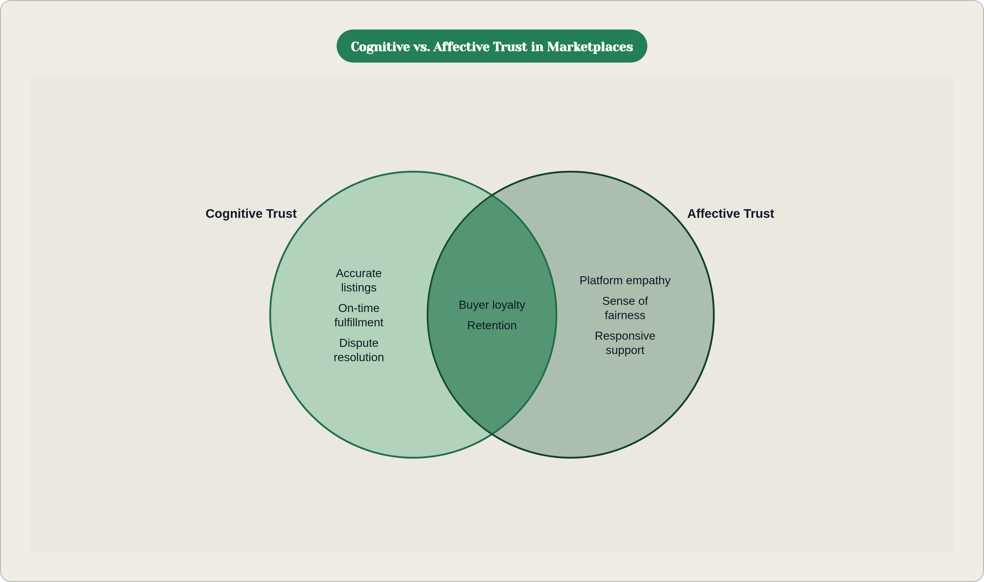 Venn diagram: Cognitive vs. Affective Trust in Marketplaces. Compares Cognitive Trust and Affective Trust; overlap: Platform Trust.