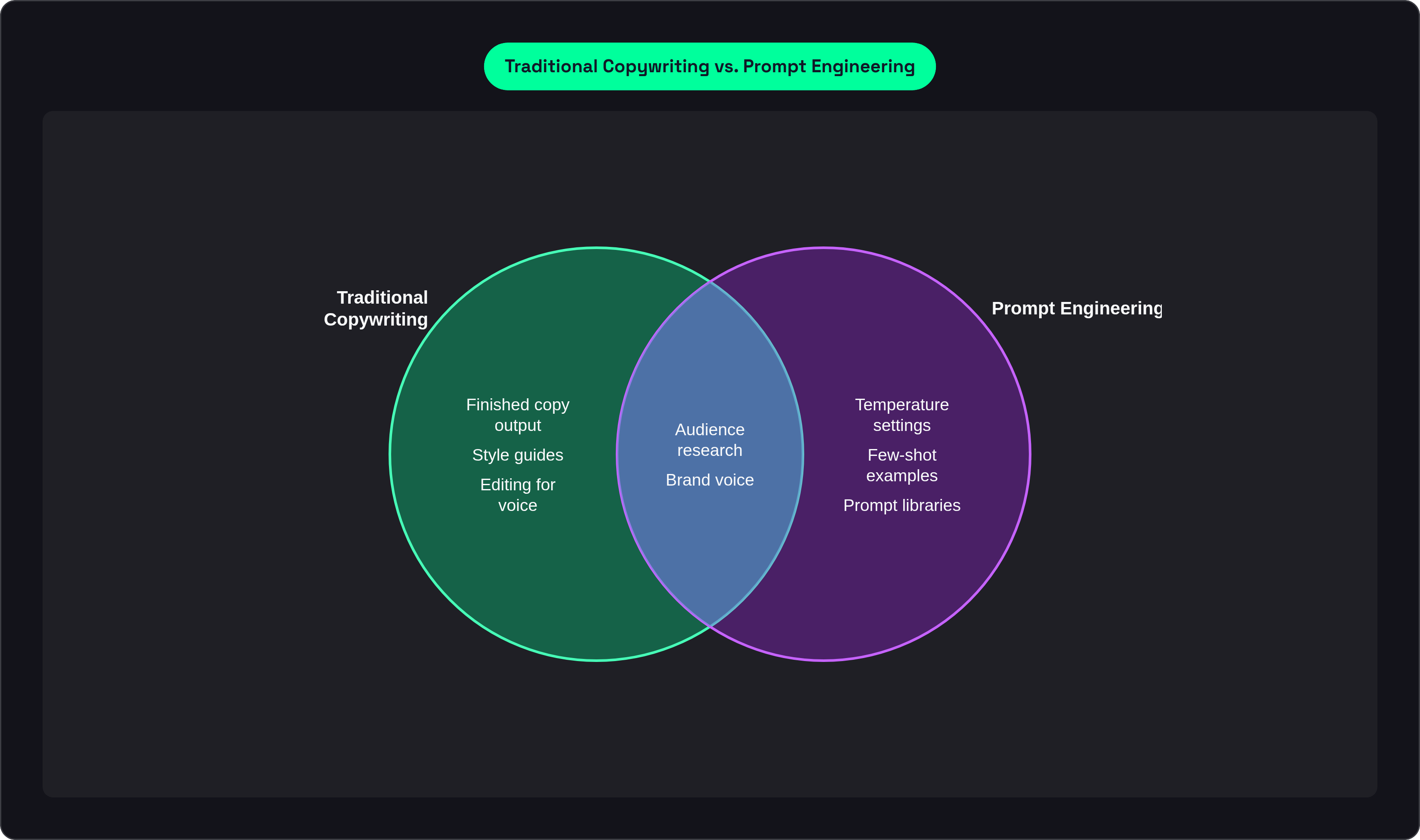 Venn diagram: Traditional Copywriting vs. Prompt Engineering. Compares Traditional Copywriting and Prompt Engineering; overlap: Shared Skills.