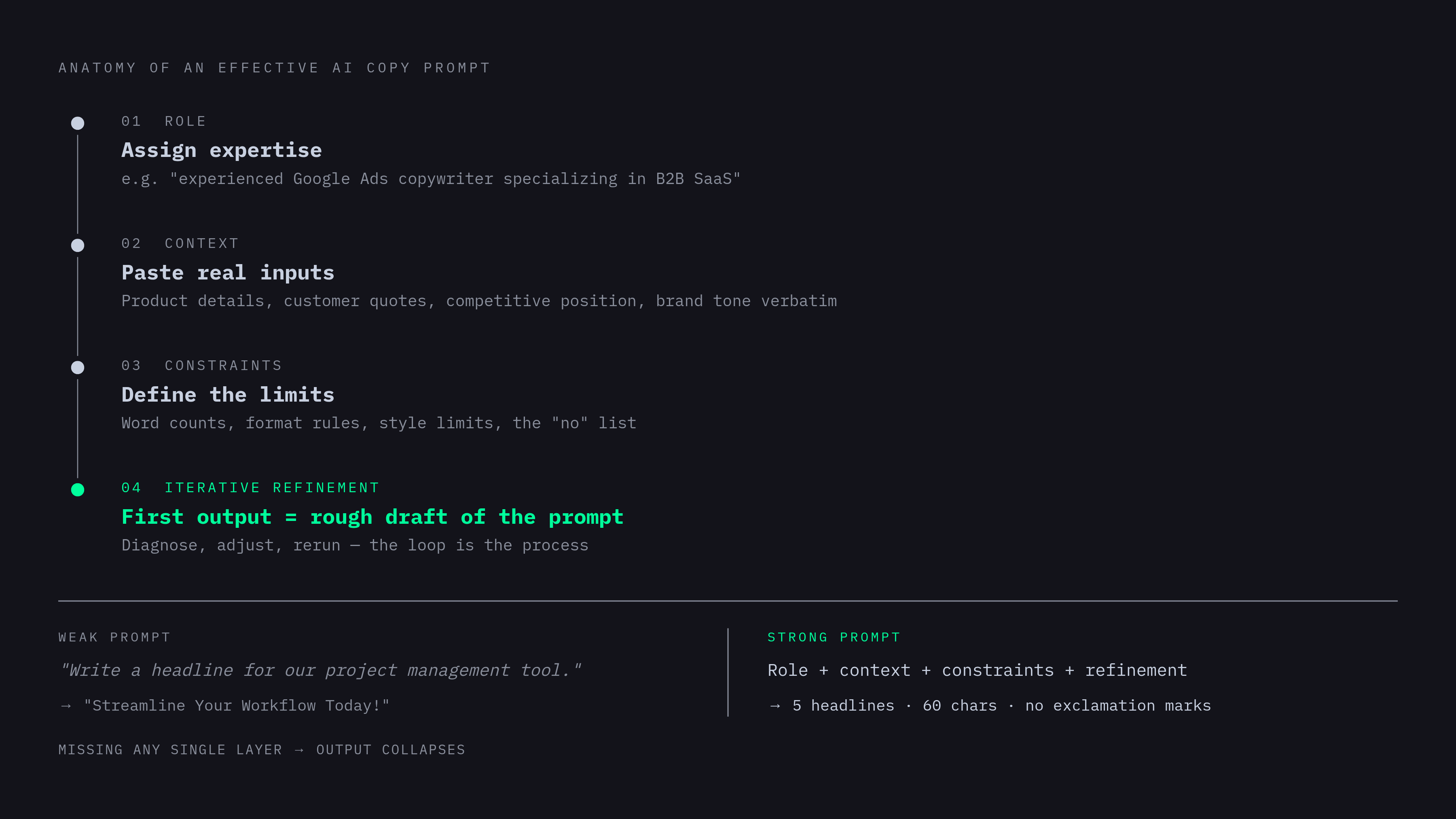 Diagram: The Four Elements of a High-Performing Prompt. Visualizes: Visualize a four-part framework showing the sequential building blocks every effective AI copy prompt requires: (1) Role — e.g.