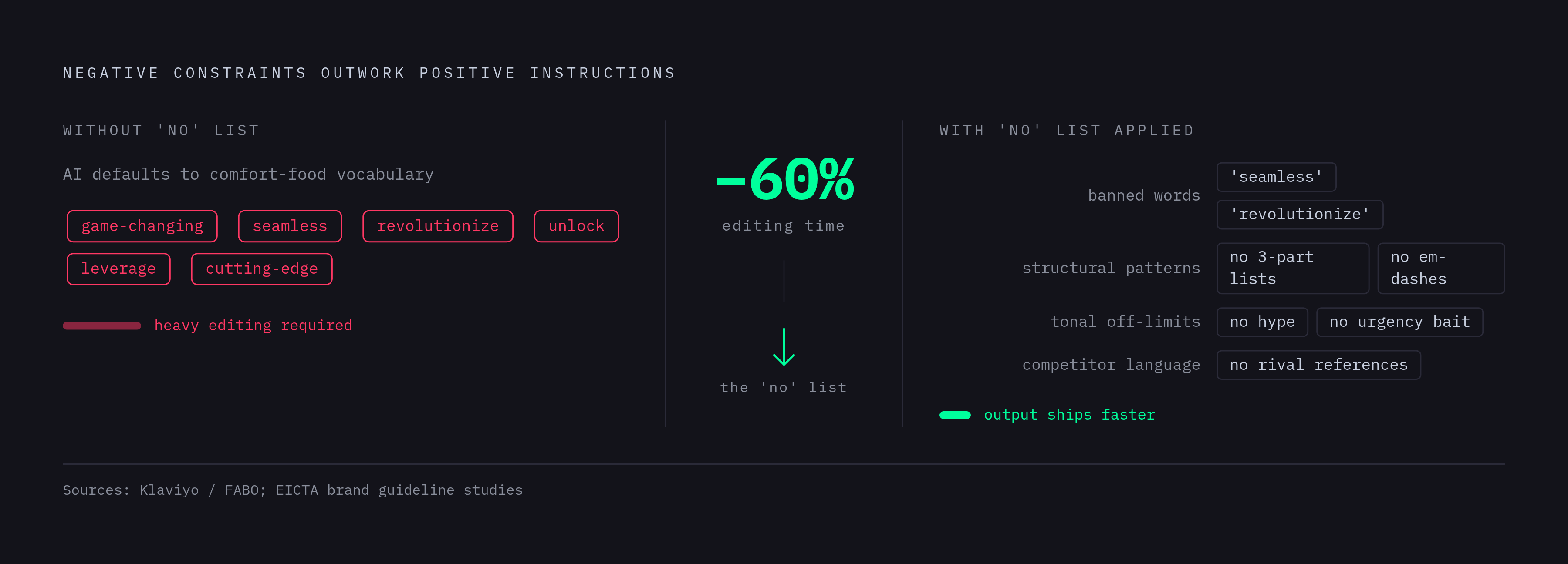 Diagram: Why the 'No' List Outperforms Positive Instructions. Visualizes: Visualize the paradox that negative constraints do more work than positive instructions, using the concrete data points in the article: adding a 'no' list cut editing time by…