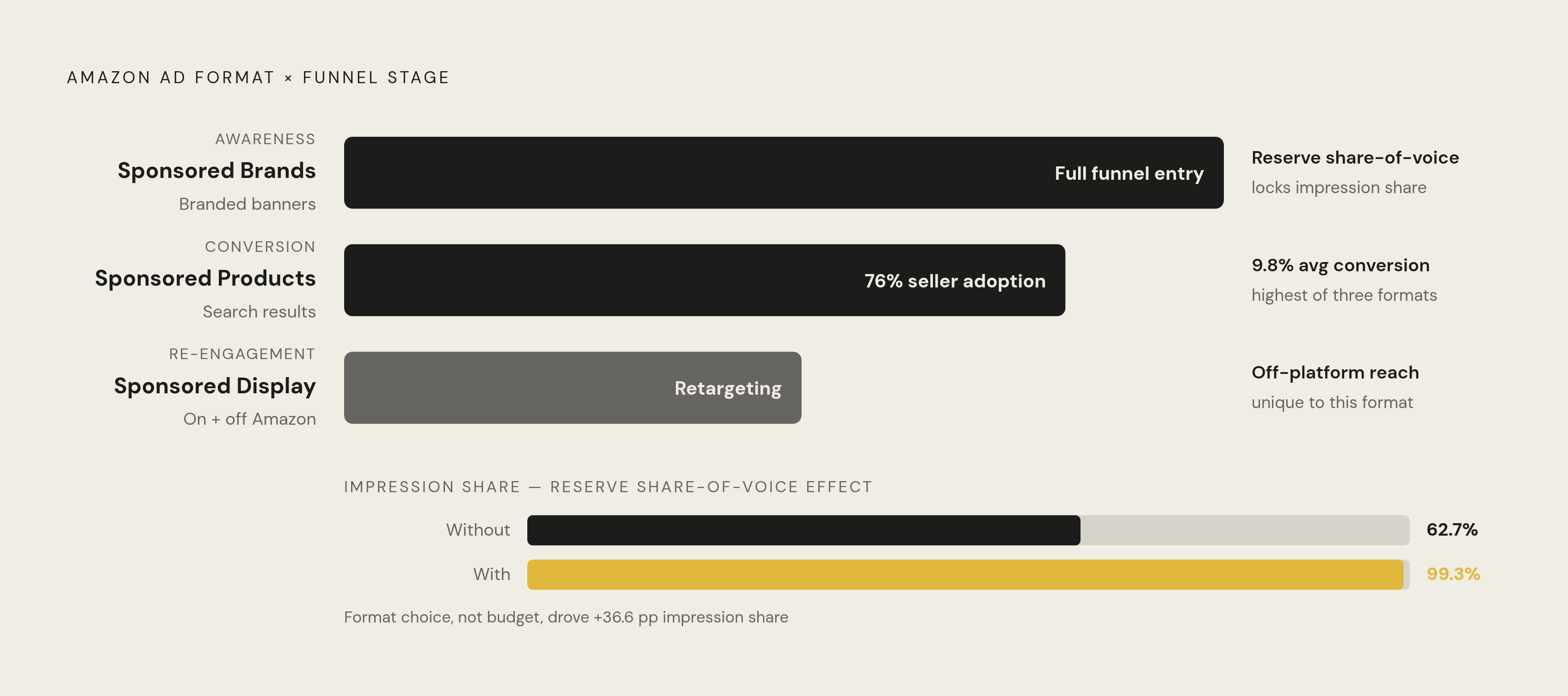 Diagram: Three Amazon Ad Formats, Three Jobs in the Funnel. Visualizes: Show how Amazon's three main on-platform ad formats map to distinct funnel stages: Sponsored Products (conversion stage, 76% seller adoption in 2025, 9.8% avg conversion rate)…