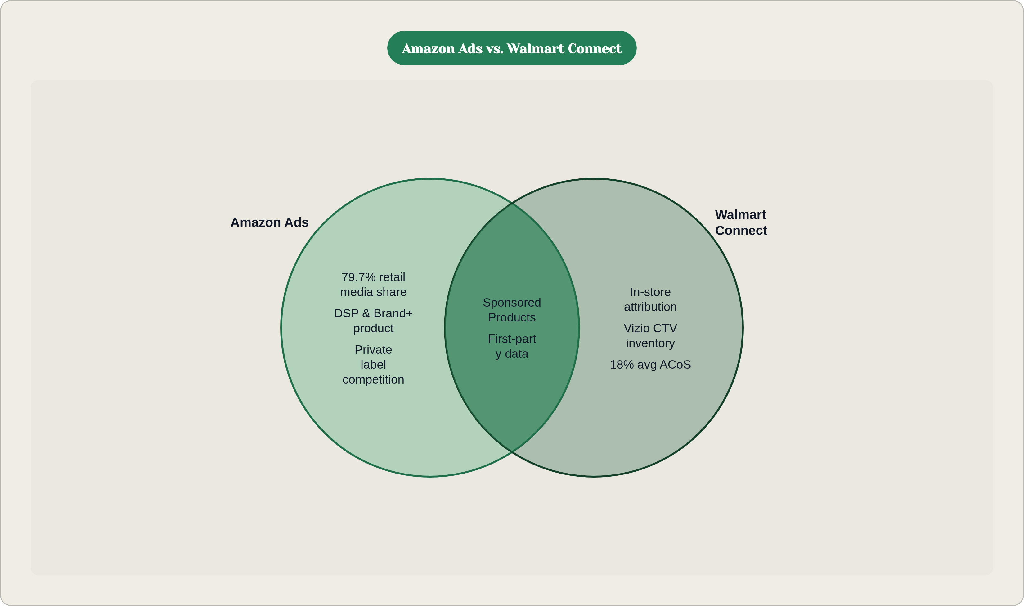 Venn diagram: Amazon Ads vs. Walmart Connect. Compares Amazon Ads and Walmart Connect; overlap: Shared Features.
