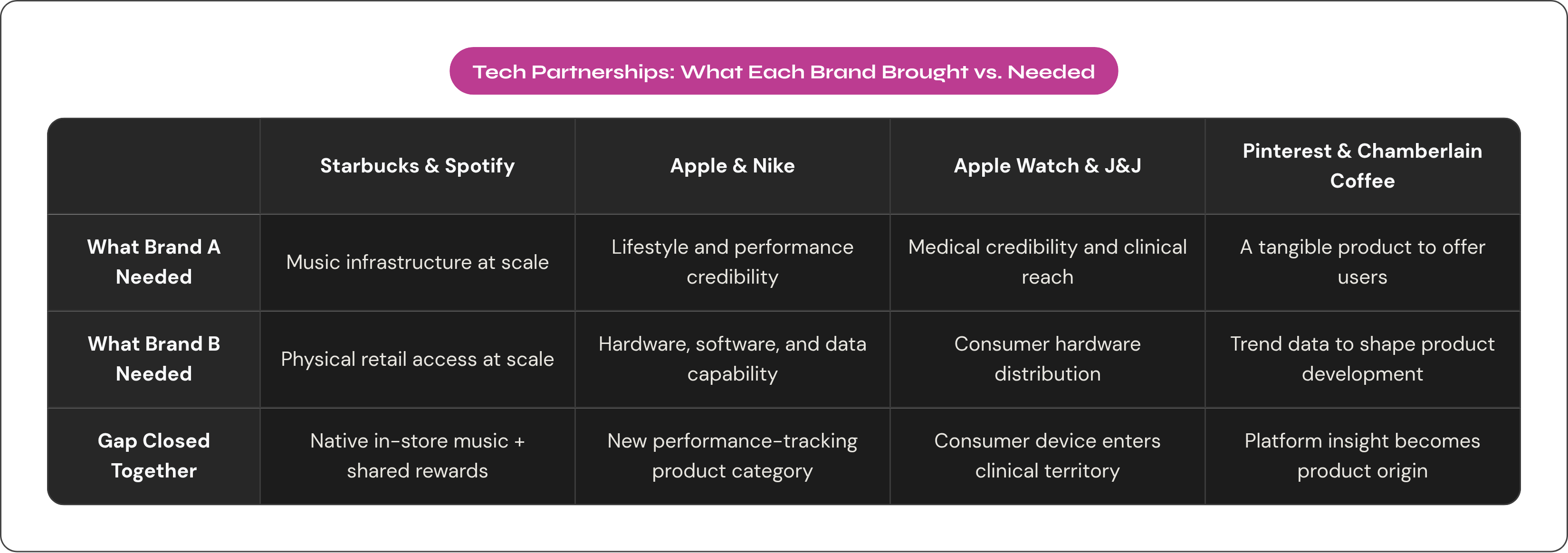 Table: Tech Partnerships: What Each Brand Brought vs. Needed. Compares What Brand A Needed, What Brand B Needed and Gap Closed Together by Starbucks & Spotify, Apple & Nike, Apple Watch & J&J and Pinterest & Chamberlain Coffee.
