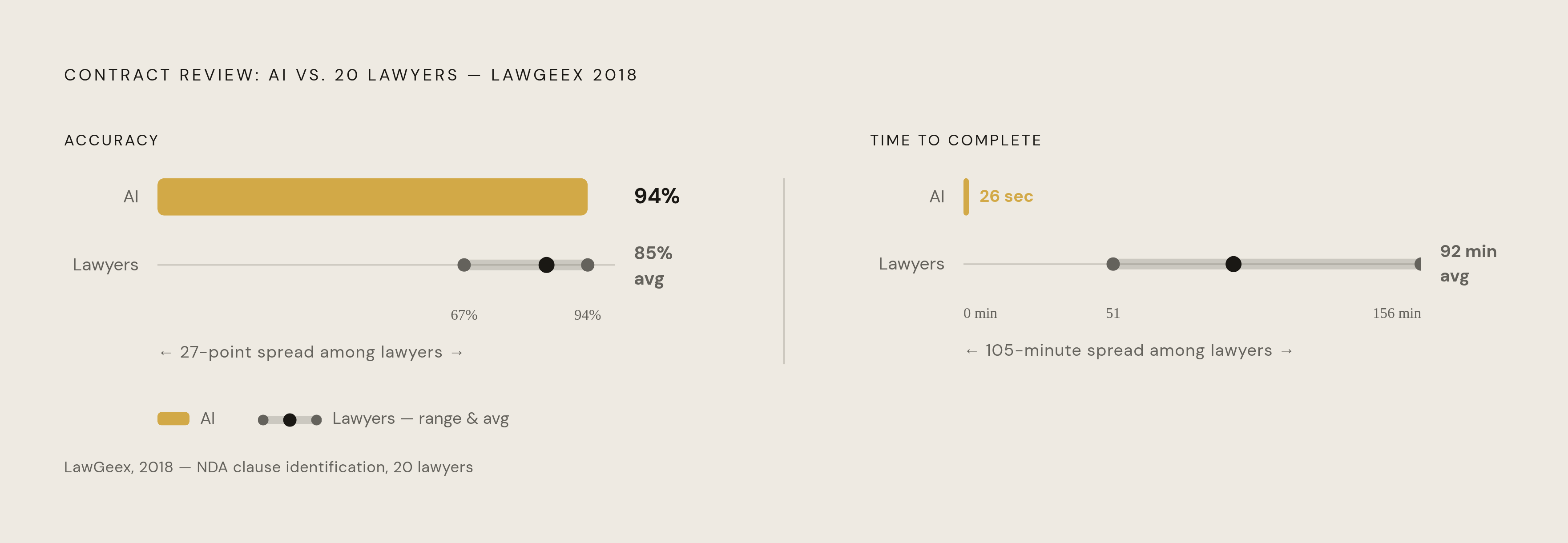 Diagram: Accuracy vs. Speed: AI and Lawyers on the Same Five NDAs. Visualizes: Visualize the head-to-head results from the 2018 LawGeex study: the AI scored 94% accuracy and finished in 26 seconds; lawyers averaged 85% accuracy and took 92 minutes…