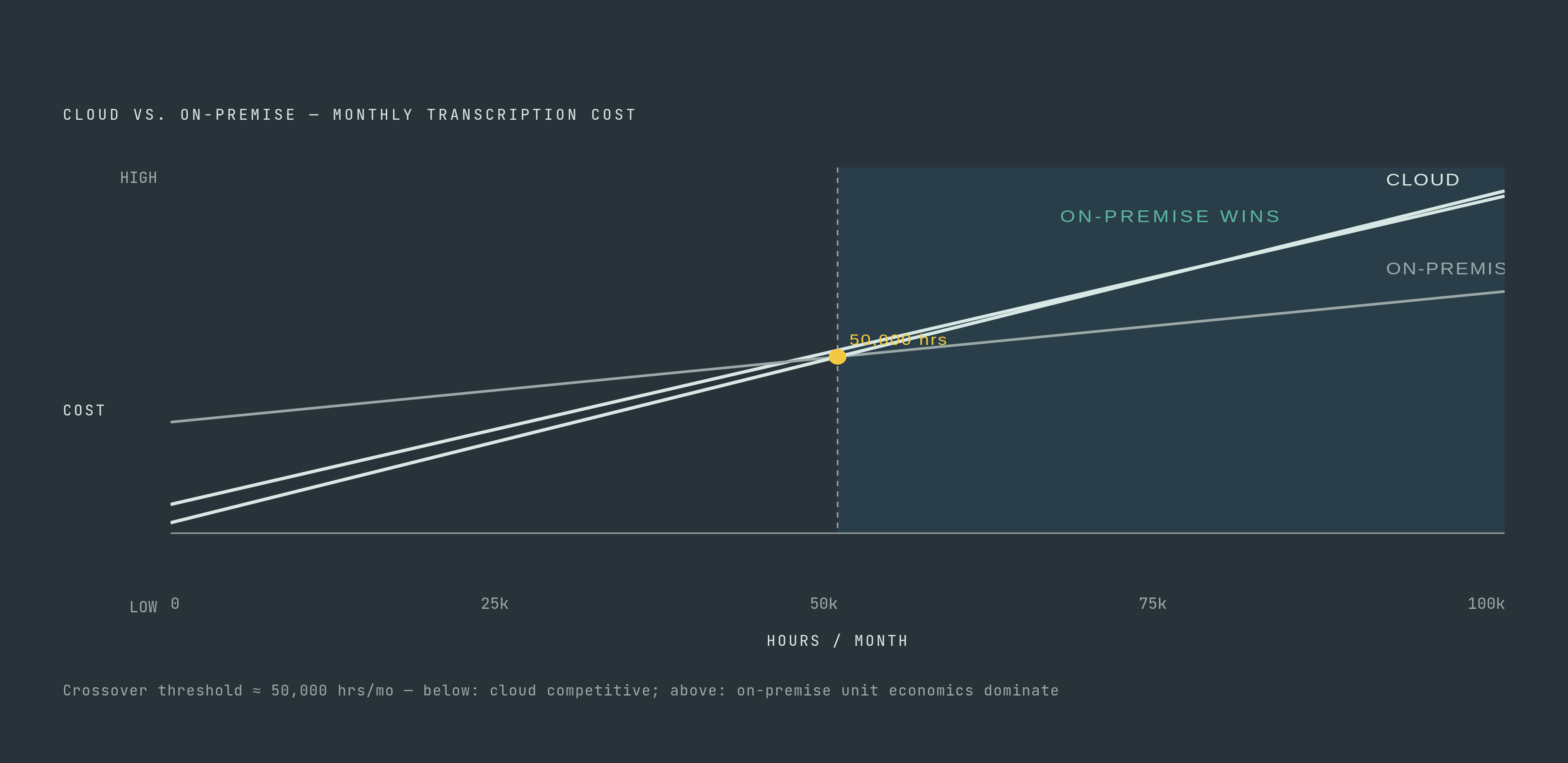Diagram: The Volume Tipping Point: When On-Premise Beats Cloud on Cost. Visualizes: Illustrate the unit-economics crossover between cloud and on-premise transcription pricing.
