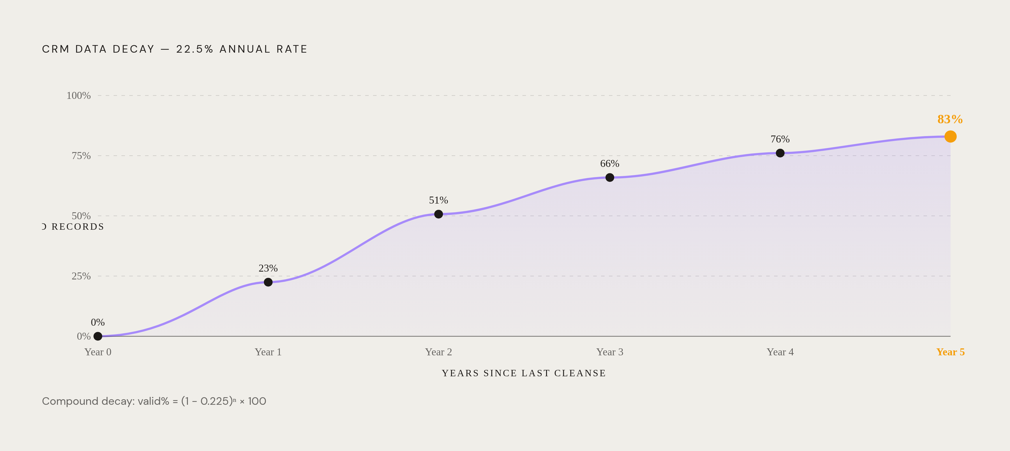 Diagram: Database Decay: How Bad Data Compounds Over Time. Visualizes: Show the compounding effect of 22.5% annual data decay on a CRM database over five years.