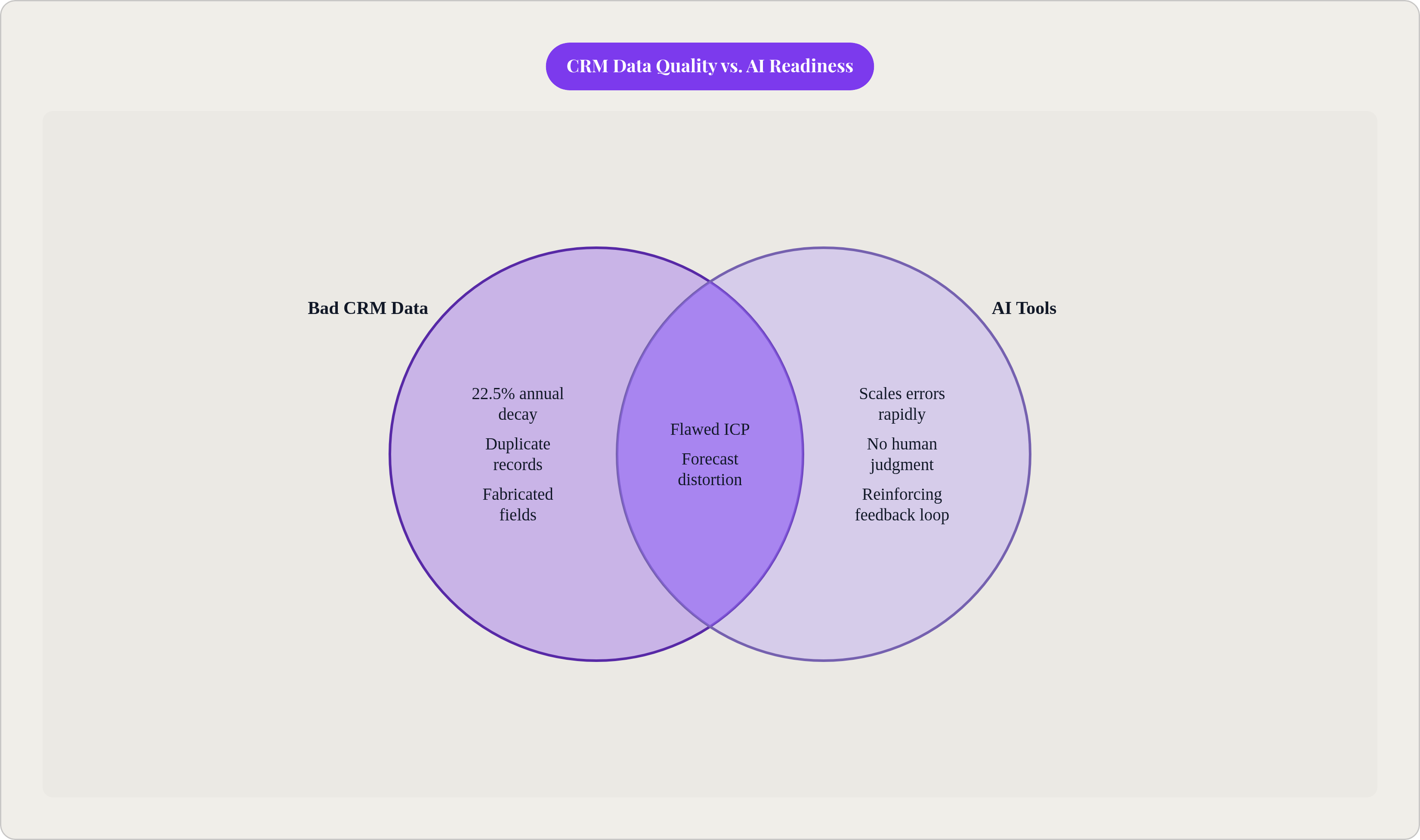 Venn diagram: CRM Data Quality vs. AI Readiness. Compares Bad CRM Data and AI Tools; overlap: Compounded Risk.