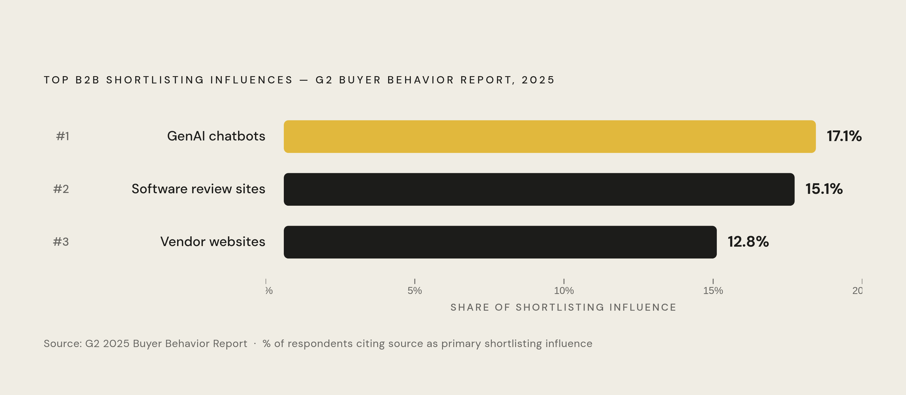 Diagram: Where B2B Shortlists Are Actually Built. Visualizes: Visualize the three top sources influencing B2B vendor shortlisting, as ranked in G2's 2025 Buyer Behavior Report: GenAI chatbots at 17.1% (ranked #1), software review sites at 15.1%…