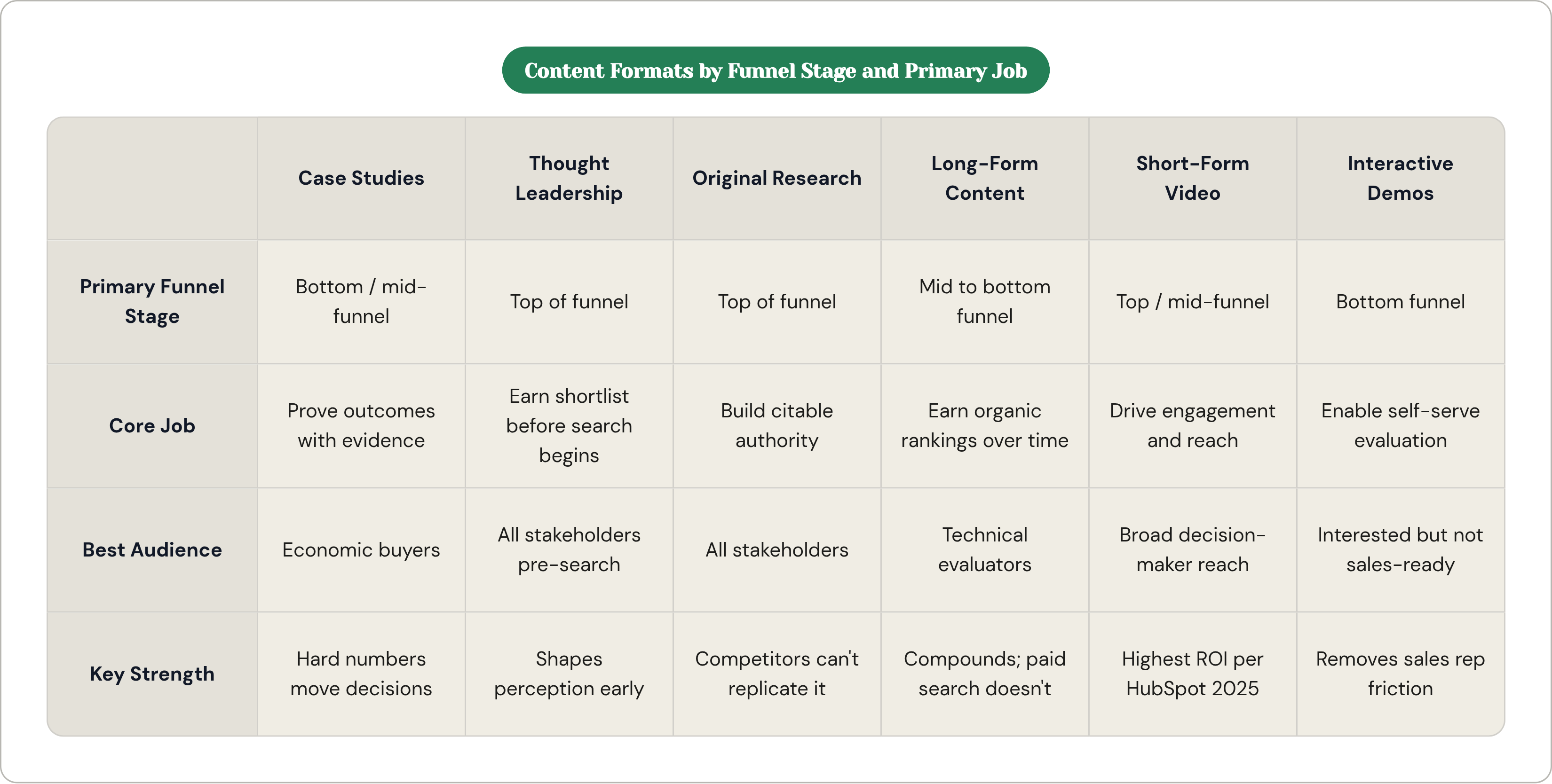 Table: Content Formats by Funnel Stage and Primary Job. Compares Primary Funnel Stage, Core Job, Best Audience and Key Strength by Case Studies, Thought Leadership, Original Research, Long-Form Content, and 2 more.