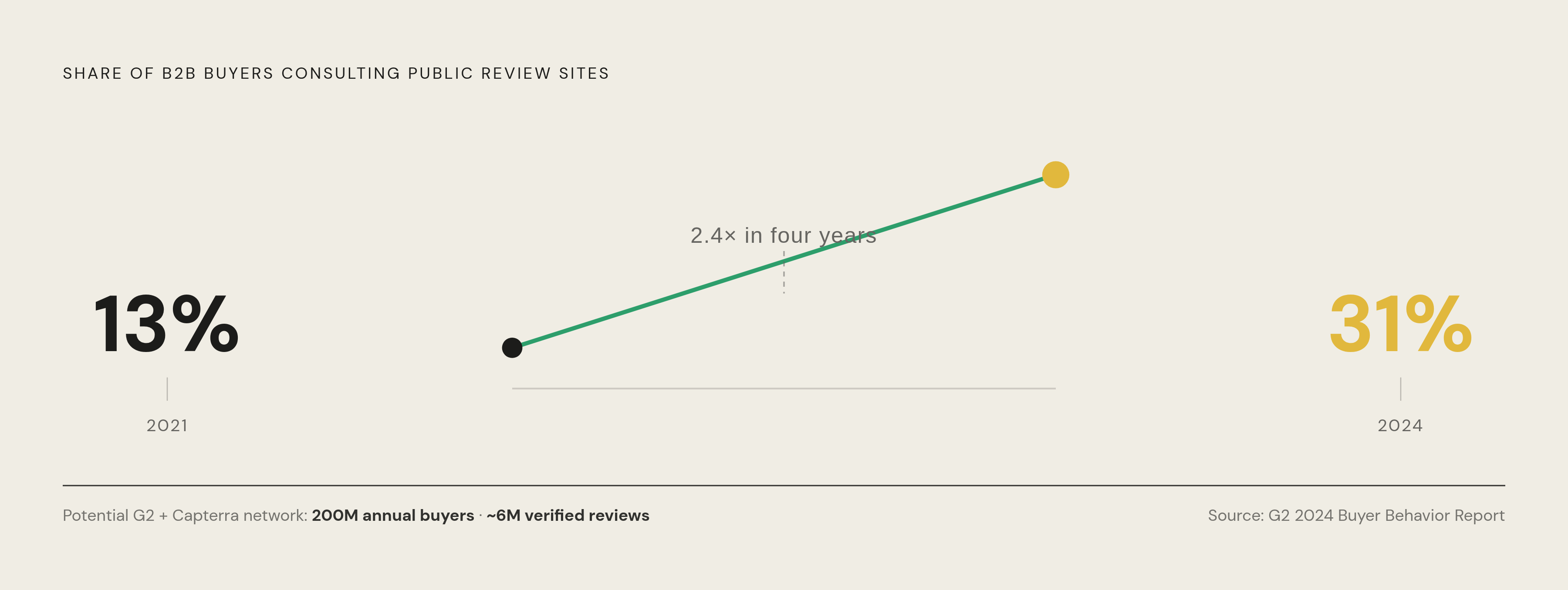Diagram: Review Platform Reach Is Consolidating Fast. Visualizes: Show the sharp growth in B2B buyers consulting public product review sites during purchasing: 13% in 2021 rising to 31% in 2024, according to G2's 2024 Buyer Behavior Report.