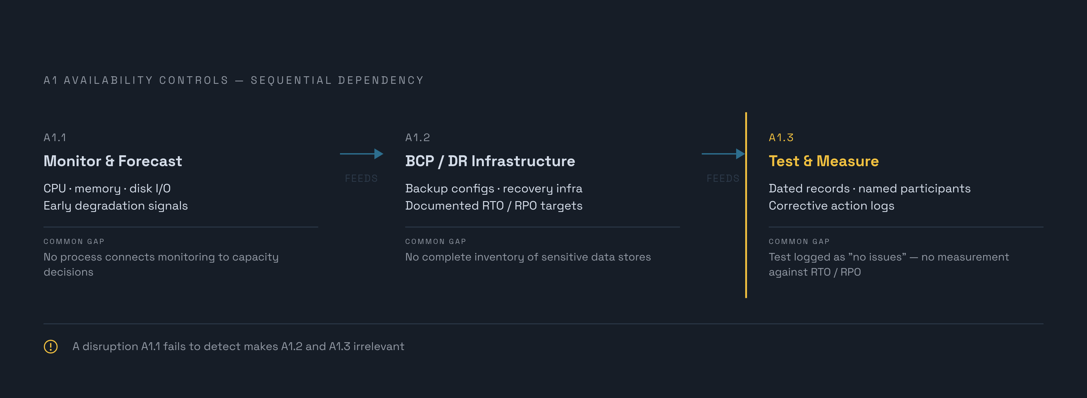 Diagram: The Three Availability Criteria as a Linked Sequence. Visualizes: Show A1.1, A1.2, and A1.3 as three sequential, interdependent stages — not independent checkboxes.