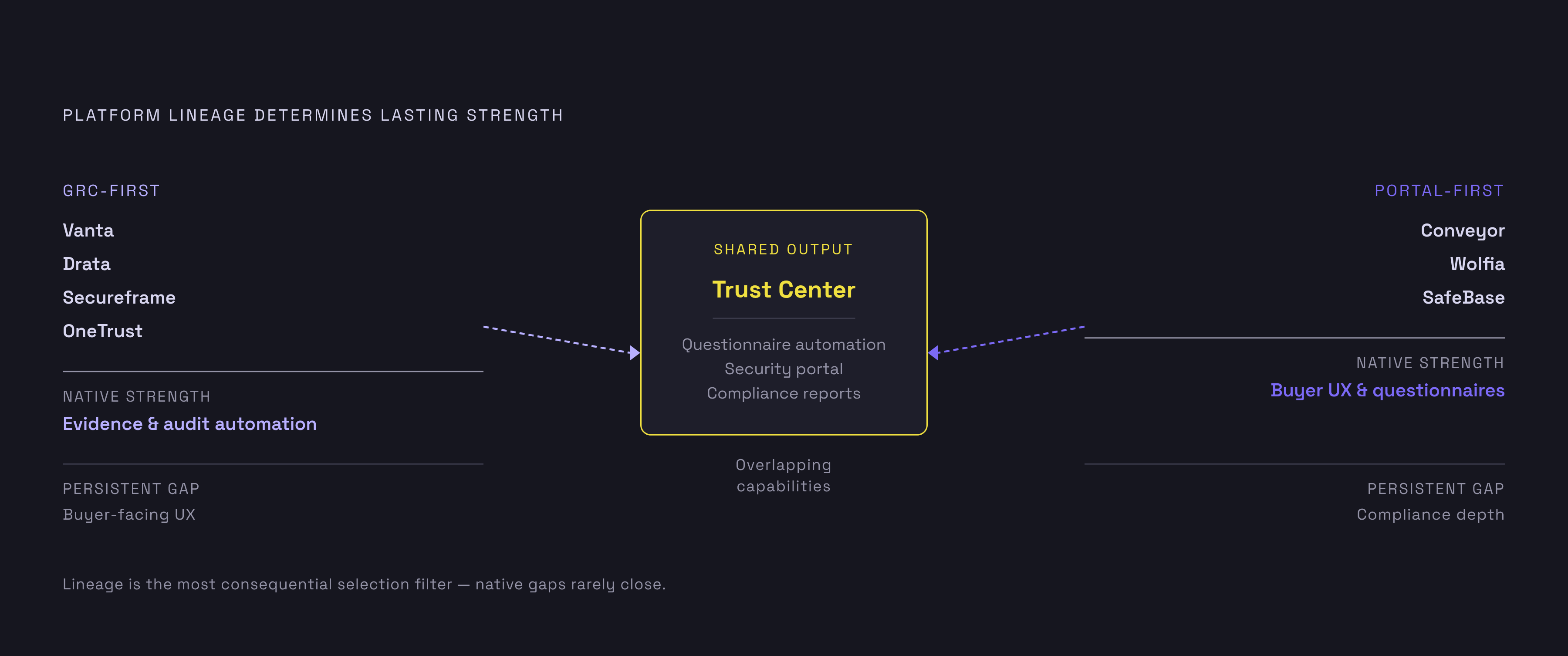Diagram: Two Lineages, Opposite Starting Points. Visualizes: Visualize two distinct platform lineages that diverge from opposite origins and converge on overlapping trust center capabilities.