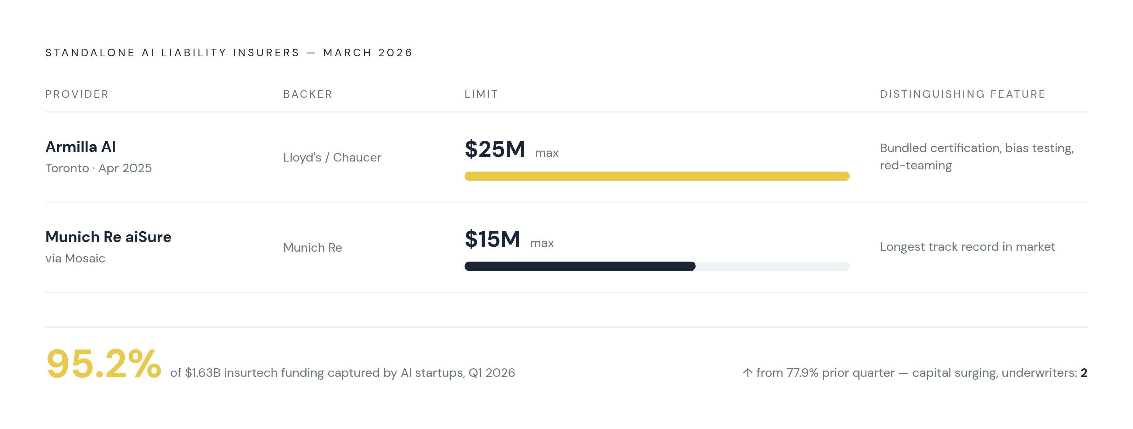 Diagram: The Dedicated AI Insurance Market: Three Providers, Early Limits. Visualizes: Visualize a ranked comparison of the only three standalone AI liability insurers as of March 2026.