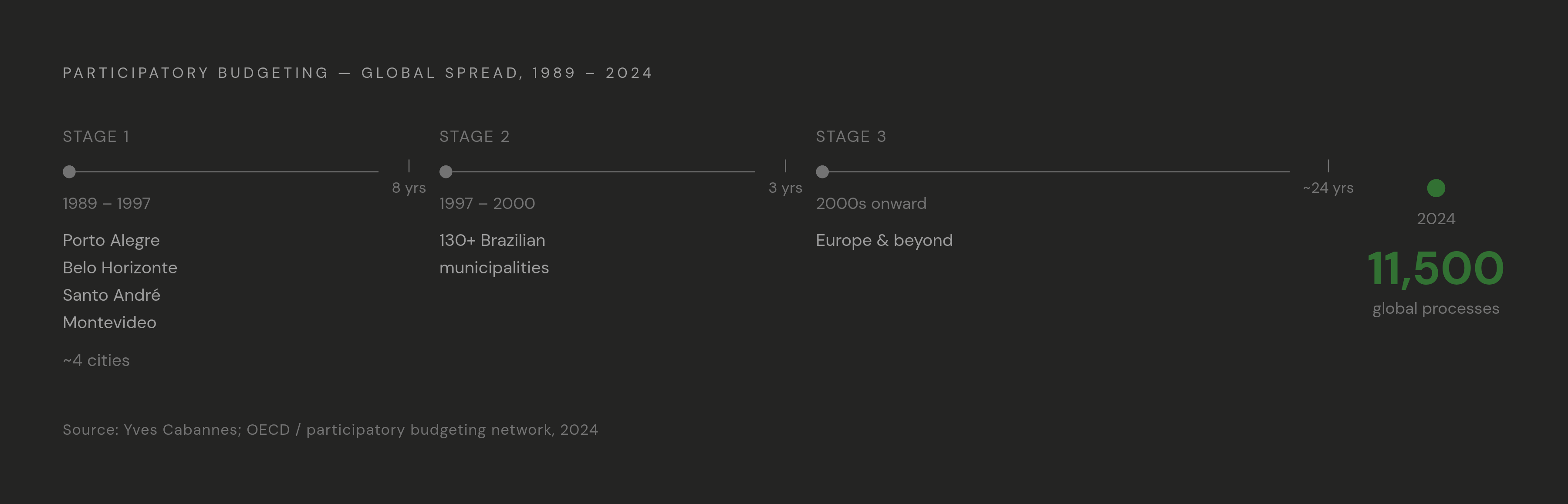 Diagram: PB's Three Stages of Global Spread. Visualizes: Show the three distinct evolutionary stages of participatory budgeting as documented by researcher Yves Cabannes: Stage 1 (1989–1997), experimentation confined to Porto Alegre, Belo…