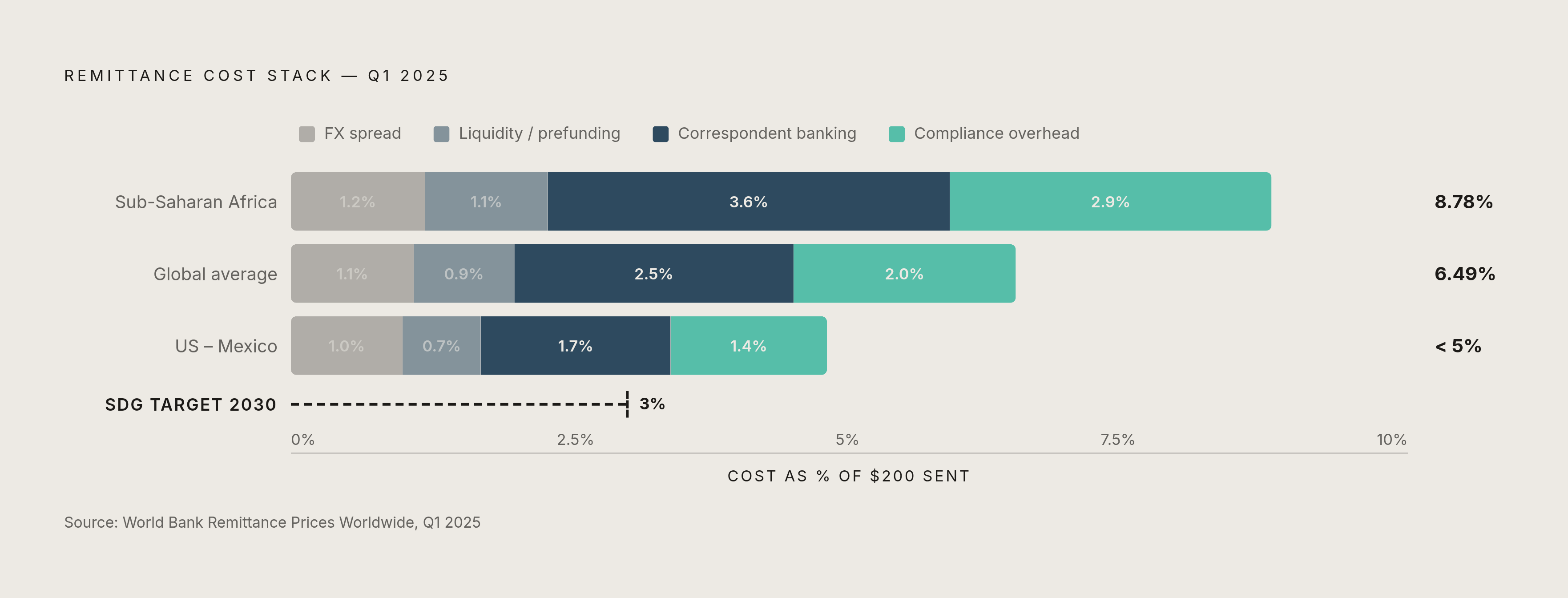 Diagram: The Corridor Cost Stack: Where the 8.78% Actually Comes From. Visualizes: Visualize the four discrete cost layers that stack to produce frontier-market remittance pricing: FX spread, liquidity buffer / prefunding, correspondent banking…