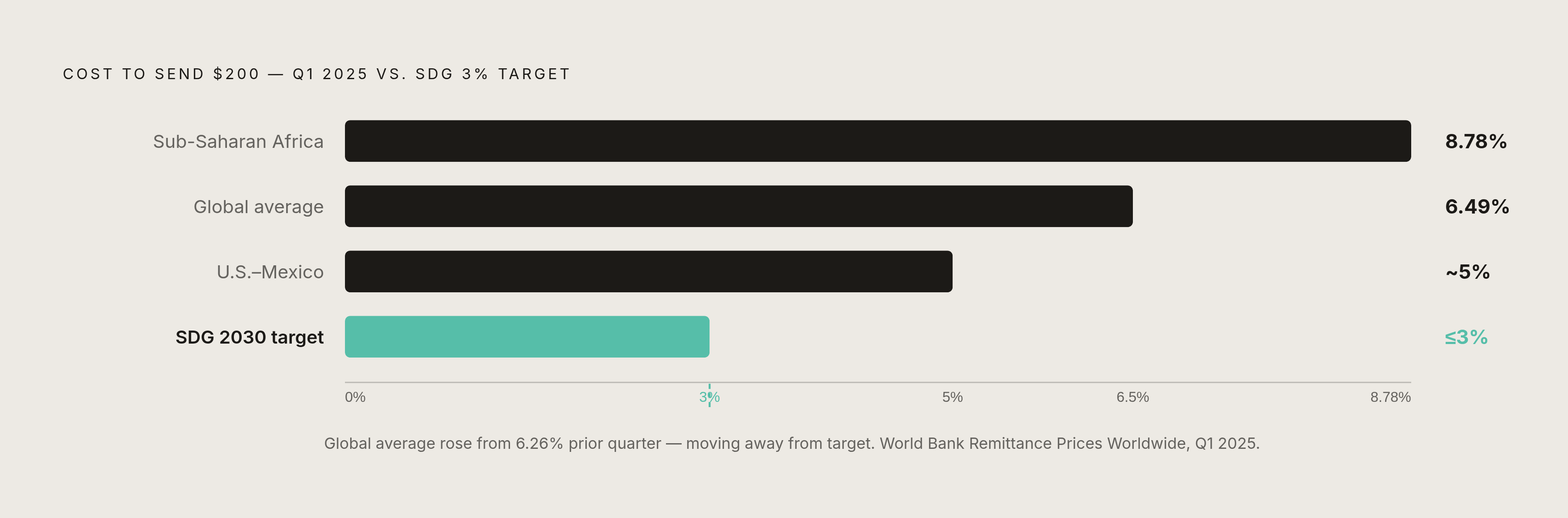 Diagram: Global Remittance Costs vs. the 3% Target. Visualizes: Show three benchmark figures from Q1 2025 World Bank Remittance Prices Worldwide data alongside the SDG target: Sub-Saharan Africa average 8.78% to send $200, global average 6.49% (up…
