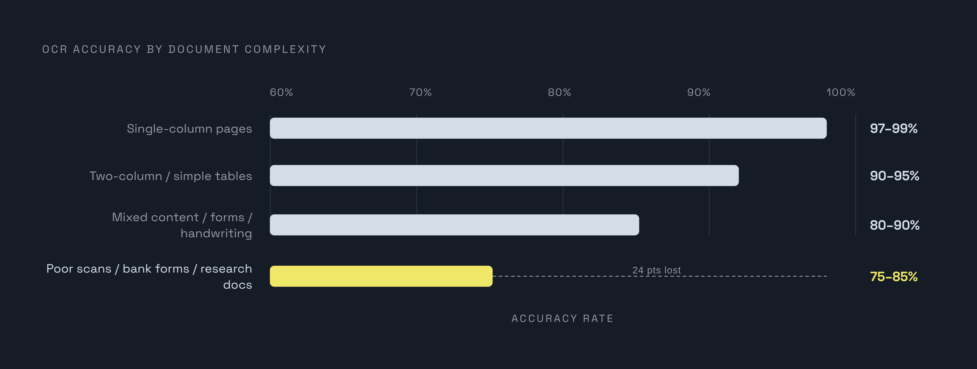 Diagram: How Layout Complexity Collapses OCR Accuracy. Visualizes: Show a ranked or stepped visual illustrating how OCR accuracy drops as document complexity increases, using the five tiers stated in the article: single-column pages (97–99%)…