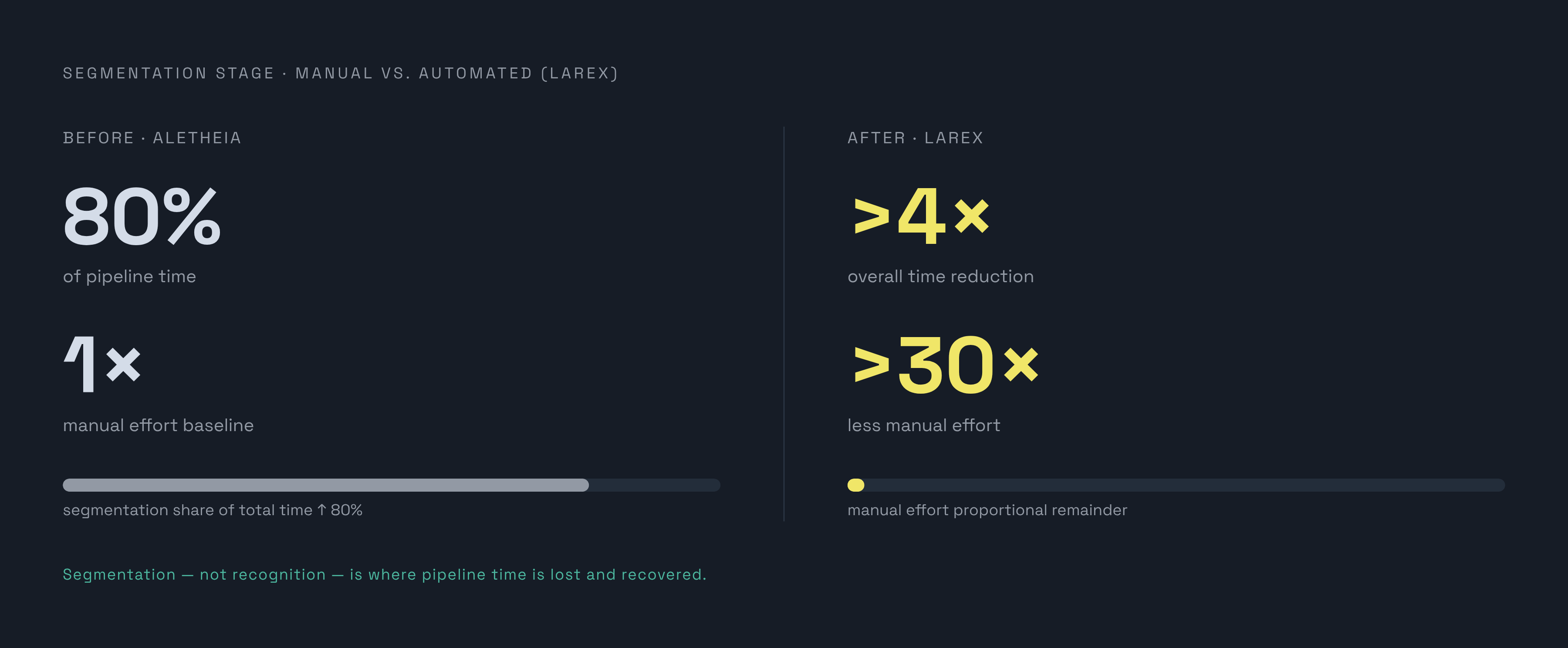 Diagram: Segmentation vs. Recognition: Where the Time Actually Goes. Visualizes: Show a before/after efficiency comparison for the segmentation stage: manual segmentation with Aletheia consumed 80% of total processing time; switching to automated…