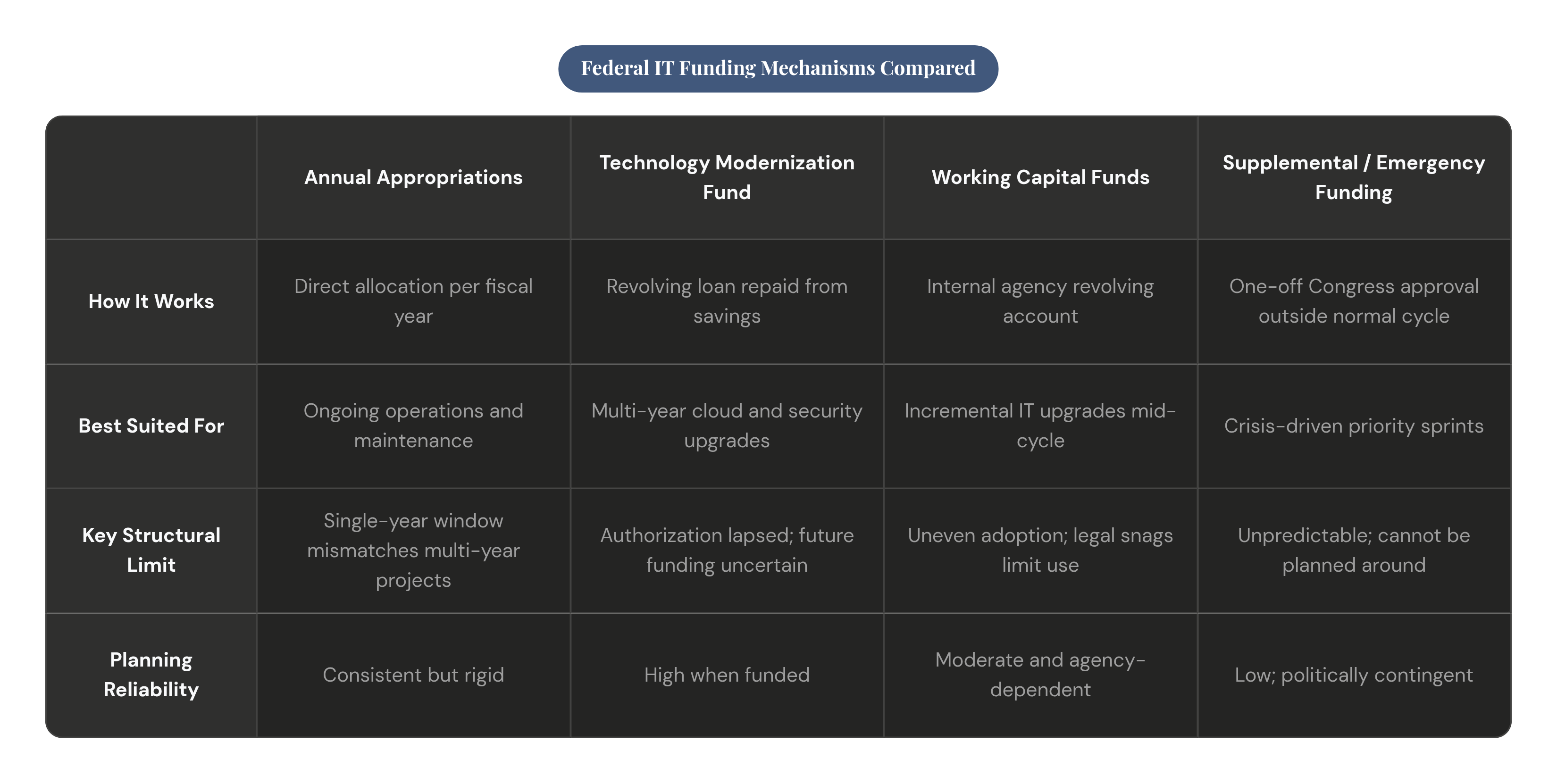 Table: Federal IT Funding Mechanisms Compared. Compares How It Works, Best Suited For, Key Structural Limit and Planning Reliability by Annual Appropriations, Technology Modernization Fund, Working Capital Funds and Supplemental / Emergency Funding.