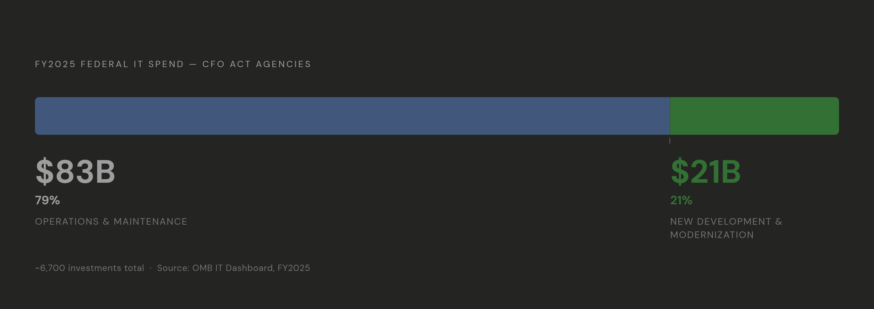 Diagram: Where Federal IT Dollars Actually Go: 79% to Maintenance. Visualizes: Show the FY2025 federal IT budget split between maintaining existing systems and new development/modernization.