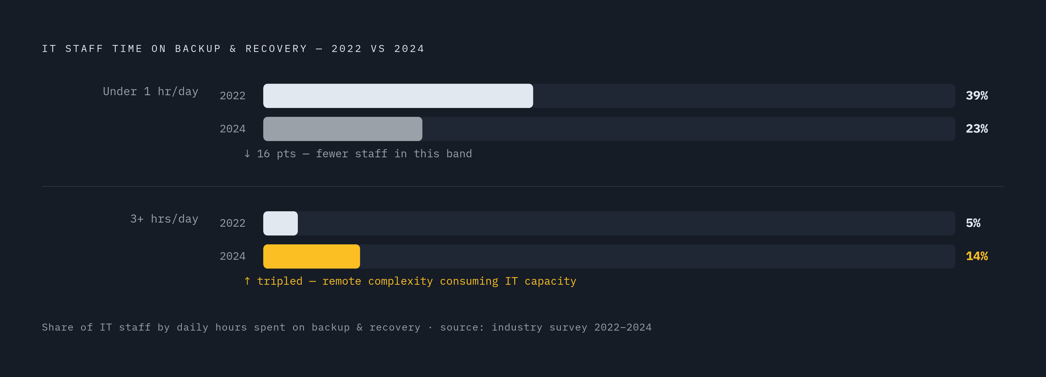Diagram: IT Backup Burden Is Growing: Time Spent on Backup and Recovery, 2022 vs. 2024. Visualizes: Show a before-and-after comparison of how IT staff time allocation on backup and recovery shifted between 2022 and 2024.