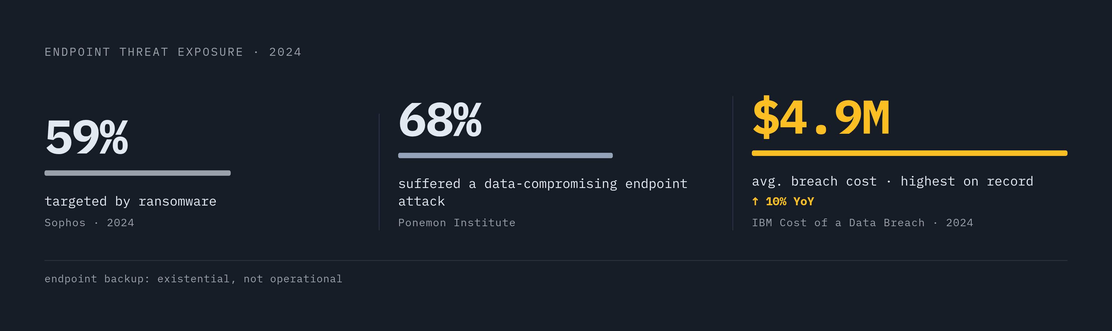 Diagram: The Ransomware Stakes: Why Backup Is a Survival Mechanism. Visualizes: Visualize three escalating threat statistics to show why endpoint backup has become existential for organizations, not merely operational.