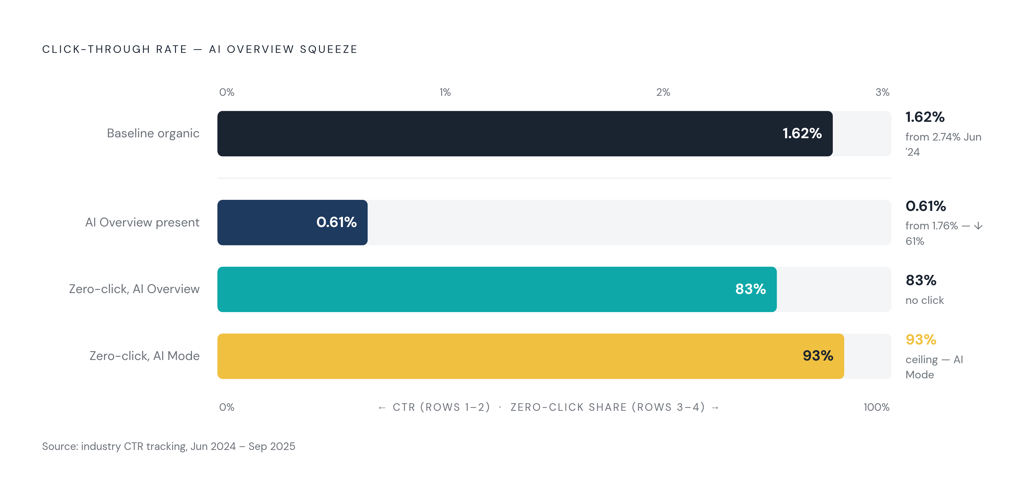 Diagram: AI Overviews Crush Click-Through at Every Level. Visualizes: Visualize the cascade of CTR damage tied to AI Overview presence: baseline organic CTR fell from 2.74% (June 2024) to 1.62% (September 2025) across all queries; on queries where…