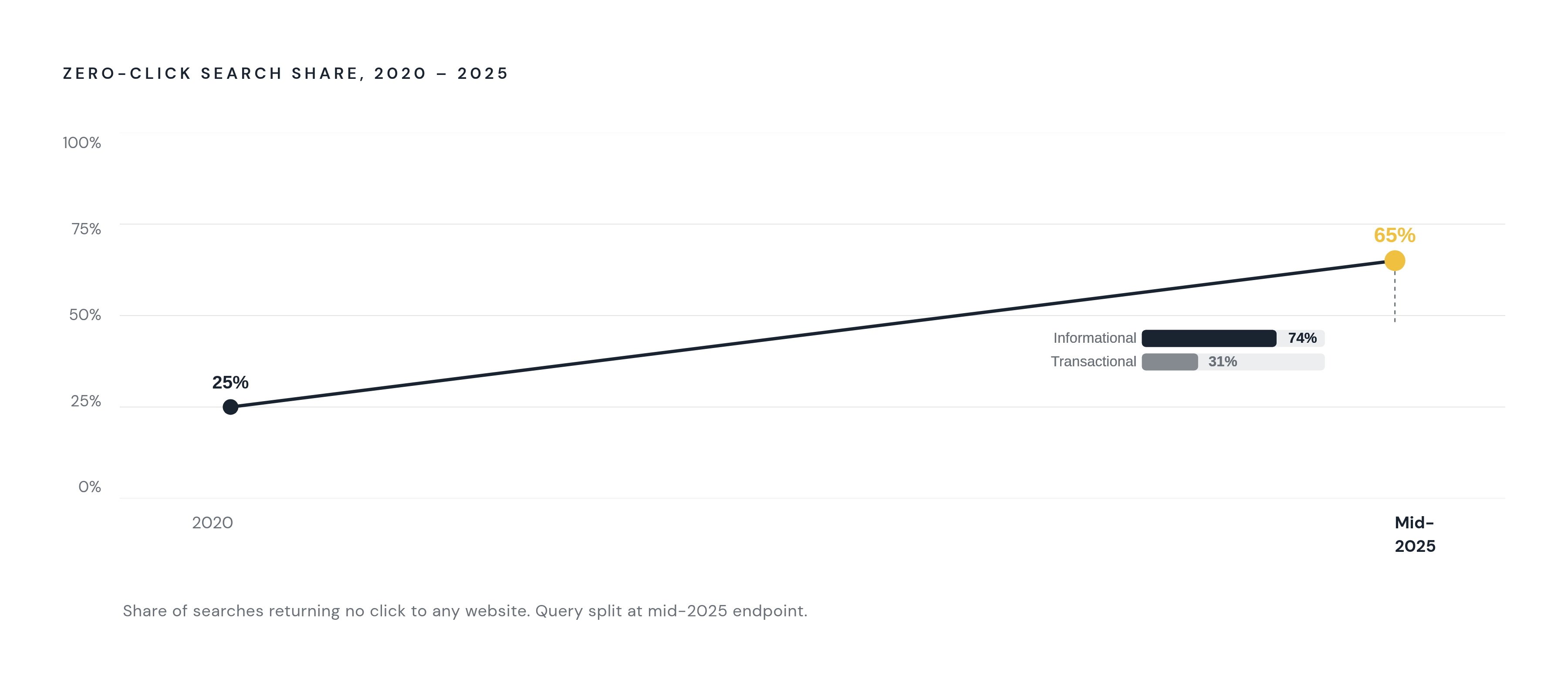 Diagram: The Zero-Click Surge: From One-in-Four to Nearly Two-in-Three. Visualizes: Show the dramatic rise in zero-click searches over roughly five years, contrasting three data points: ~25% zero-click five years ago, 65% overall by mid-2025, and…