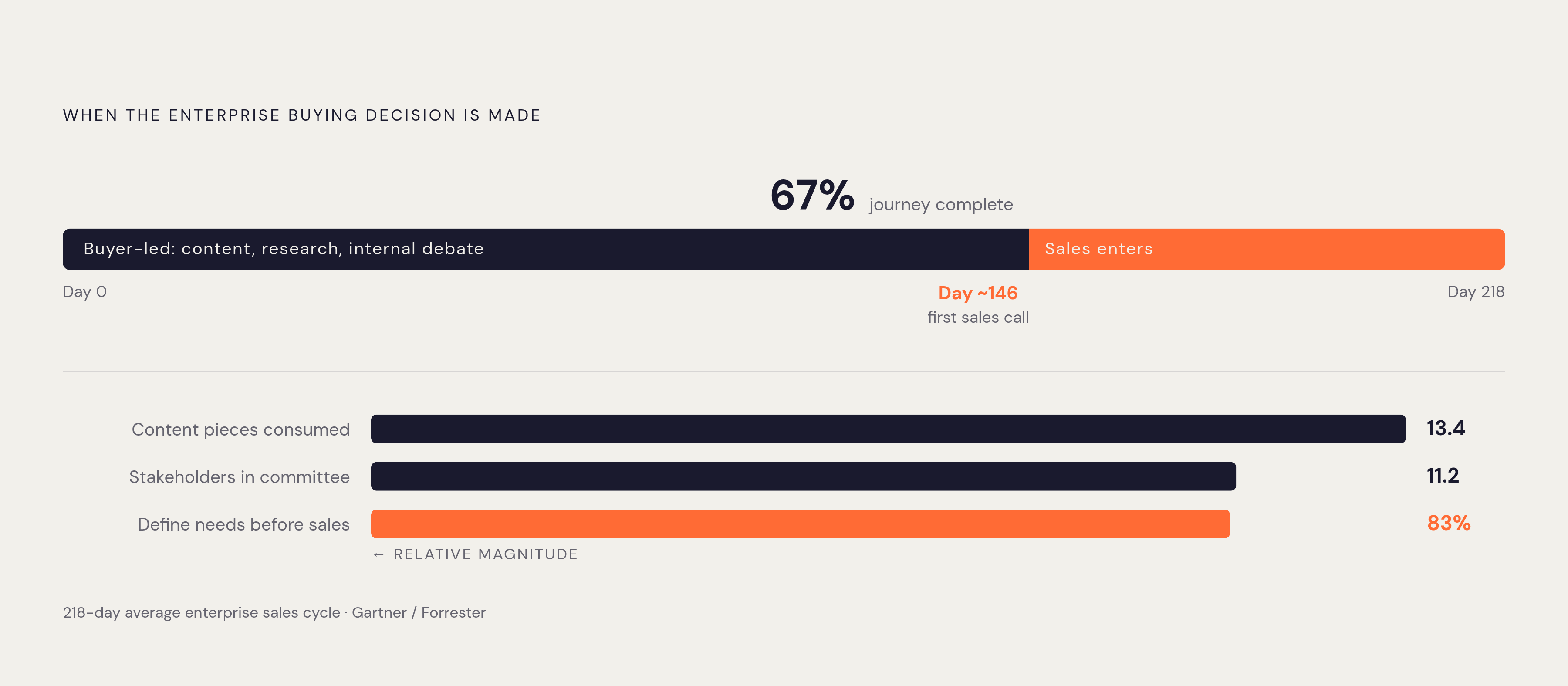 Diagram: The B2B Buying Committee: 11 Stakeholders, 218 Days. Visualizes: Visualize the weight and complexity of a modern B2B enterprise purchase decision using the article's concrete figures: buyers consume an average of 13.4 pieces of content…