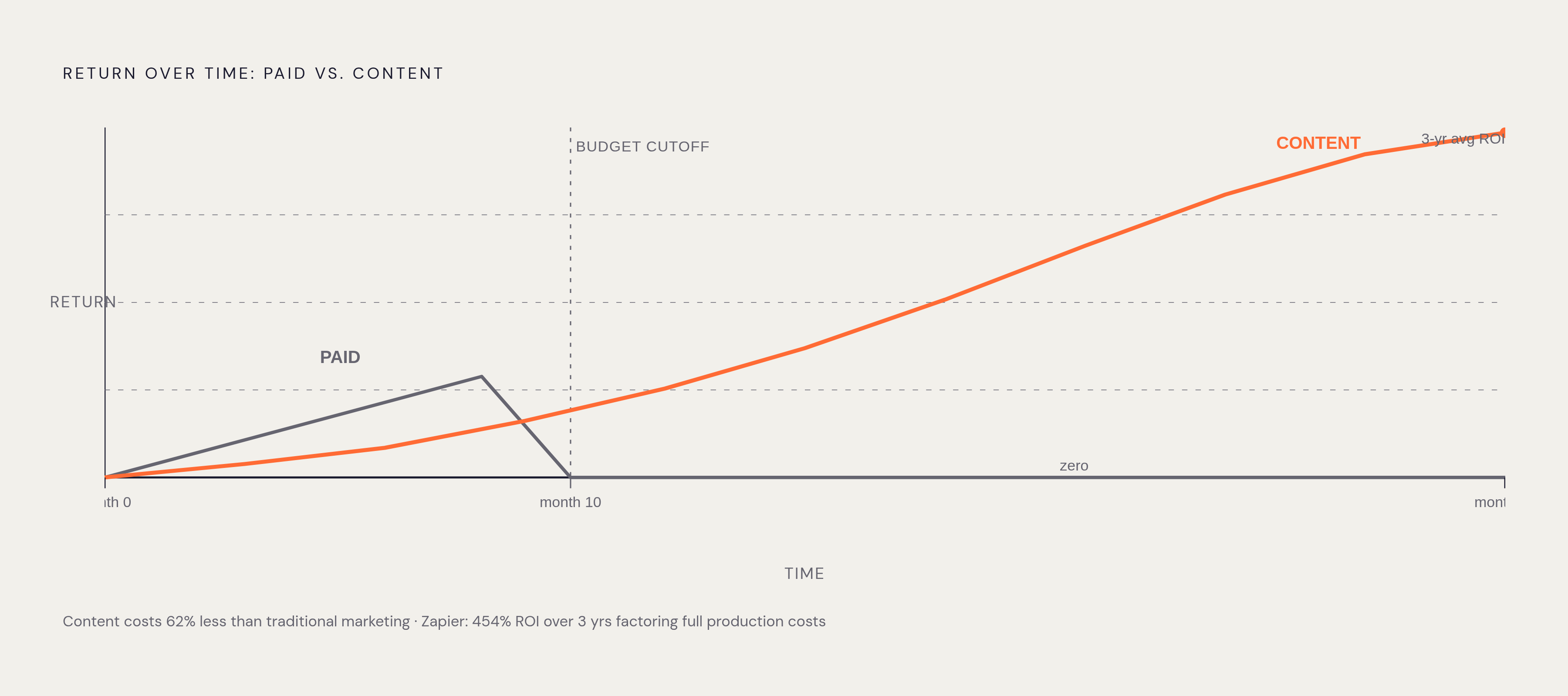 Diagram: Content That Compounds: The Three-Year ROI Case. Visualizes: Visualize the contrast between paid acquisition and content marketing returns over time.