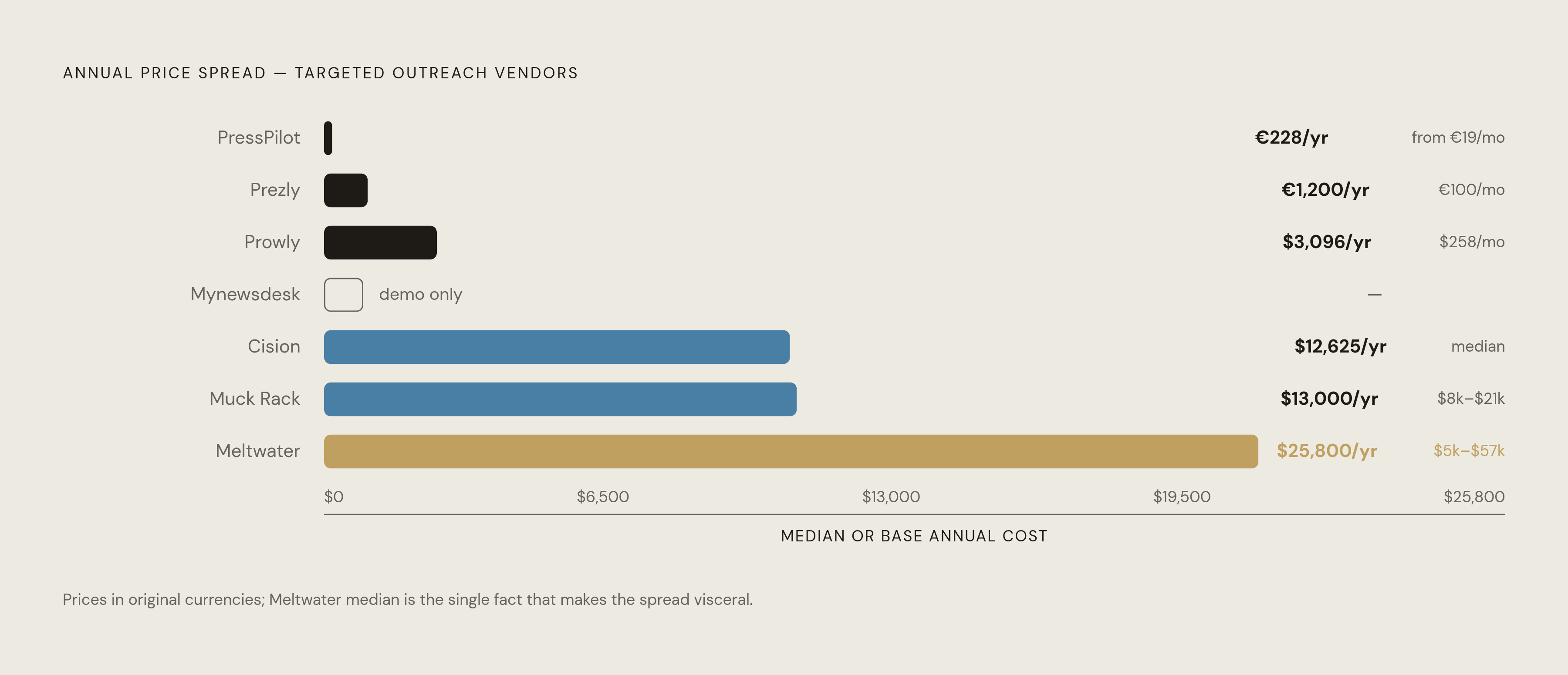 Diagram: From 30 EUR to $25,800: The Targeted Outreach Tier's Price Span. Visualizes: Show the named vendors in the targeted outreach tier arranged by their actual price points, revealing the extreme spread the article flags as meaningful…