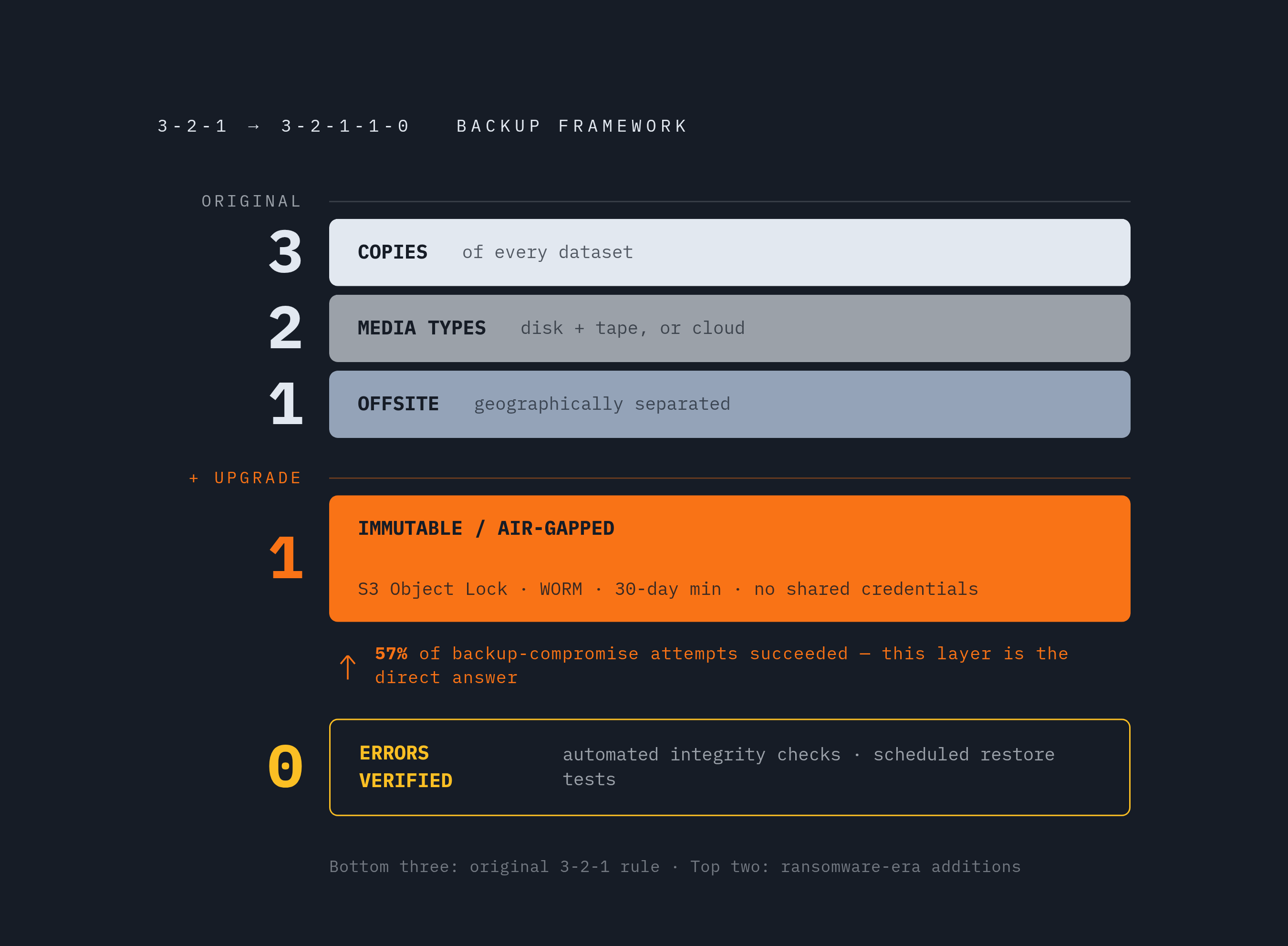 Diagram: How 3-2-1-1-0 Closes the Gaps Ransomware Exploits. Visualizes: Show the progression from the original 3-2-1 rule to the 3-2-1-1-0 framework as a stepped build, where each number is a distinct layer added to address a specific threat.
