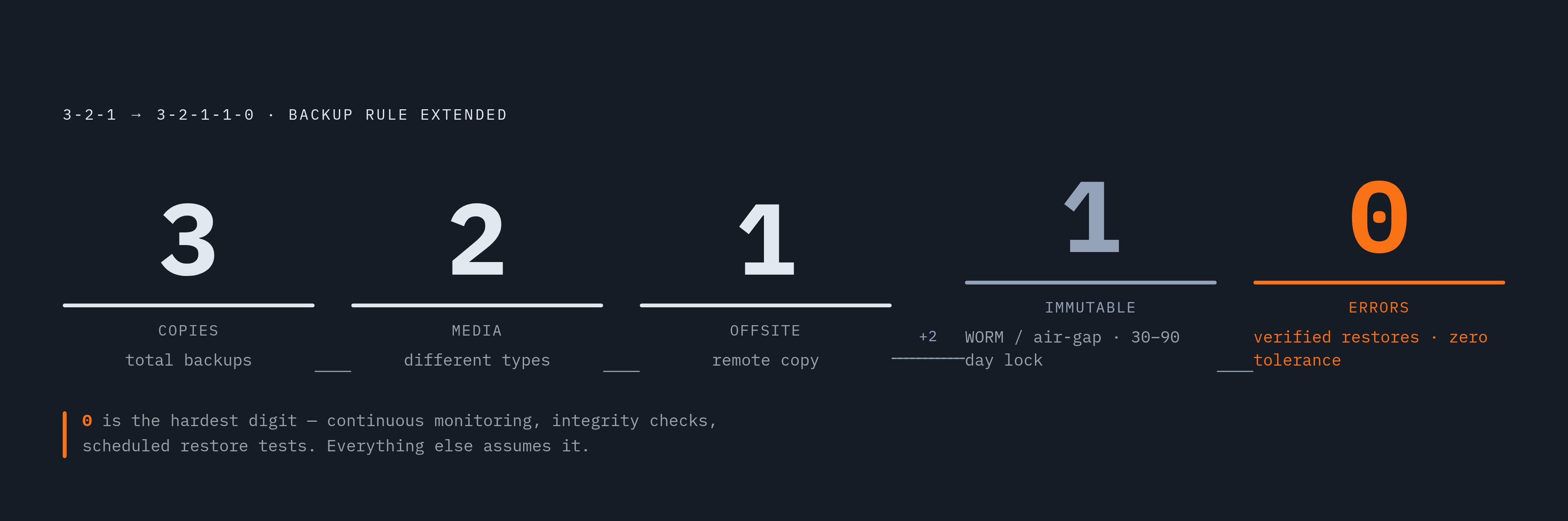 Diagram: How 3-2-1-1-0 Builds on the Original Rule. Visualizes: Show how the 3-2-1-1-0 framework extends the classic 3-2-1 rule by adding two targeted fixes.