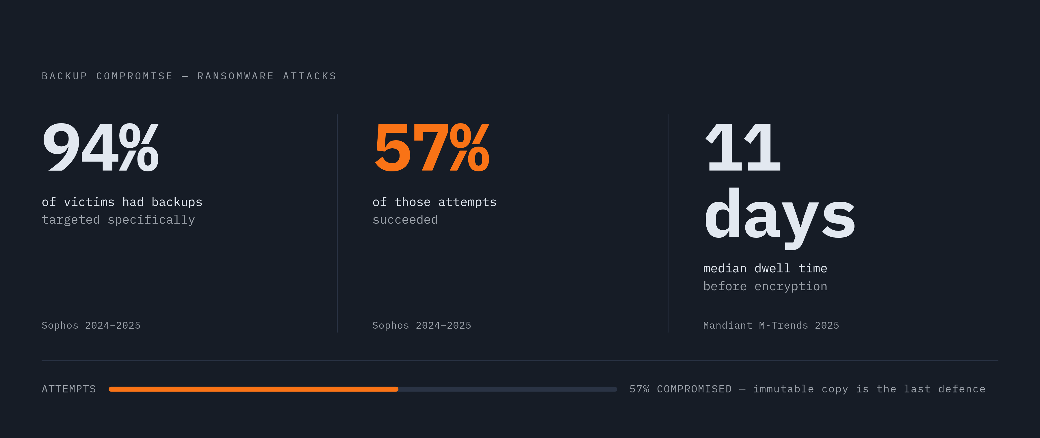 Diagram: The Backup Threat: By the Numbers. Visualizes: Present three stark statistics that together reframe backups as a primary attack target rather than a safety net: 94% of ransomware victims had attackers attempt to compromise their backups…