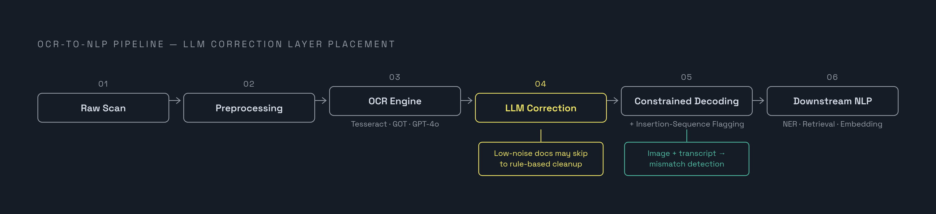 Diagram: The Standard OCR Post-Correction Pipeline. Visualizes: Illustrate a linear processing pipeline with six named stages: (1) Raw Scan → (2) Preprocessing → (3) OCR Engine (Tesseract / GOT / GPT-4o) → (4) LLM Correction Layer → (5) Constrained…