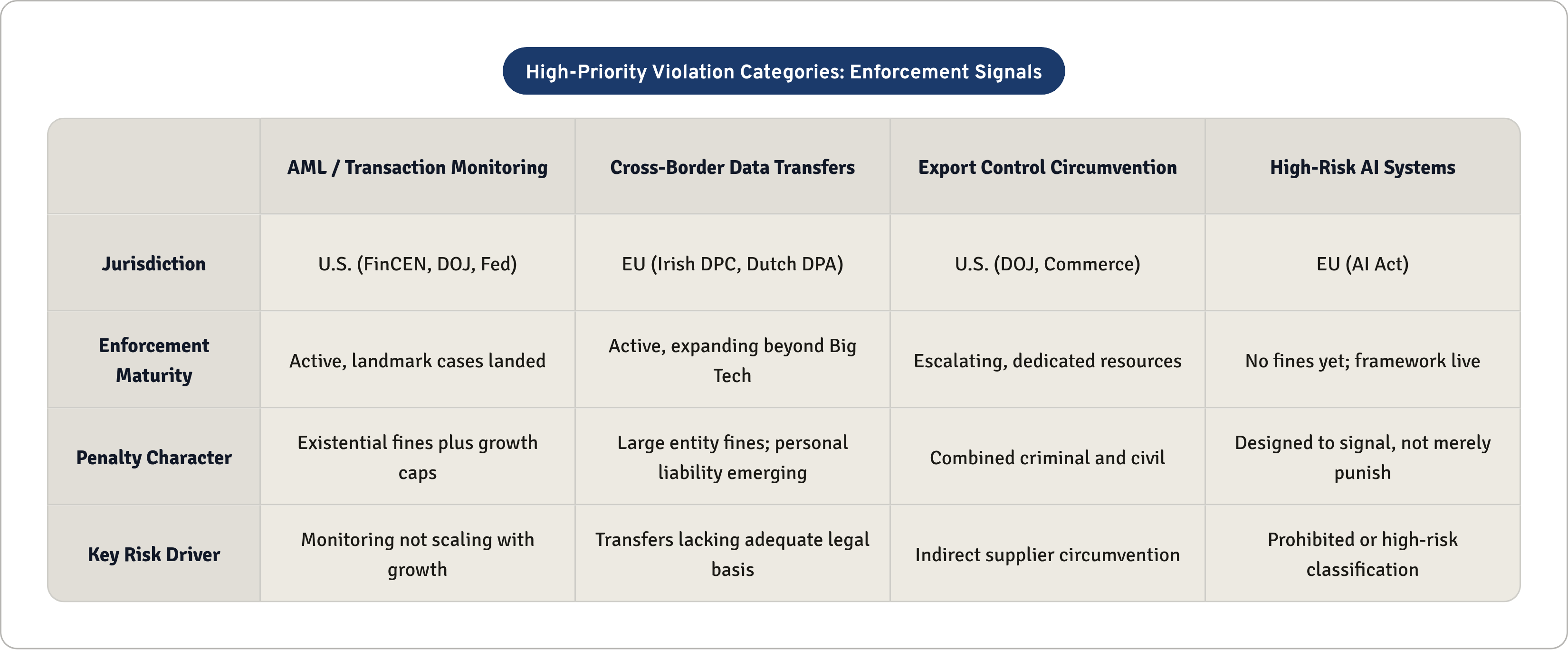 Table: High-Priority Violation Categories: Enforcement Signals. Compares Jurisdiction, Enforcement Maturity, Penalty Character and Key Risk Driver by AML / Transaction Monitoring, Cross-Border Data Transfers, Export Control Circumvention and…