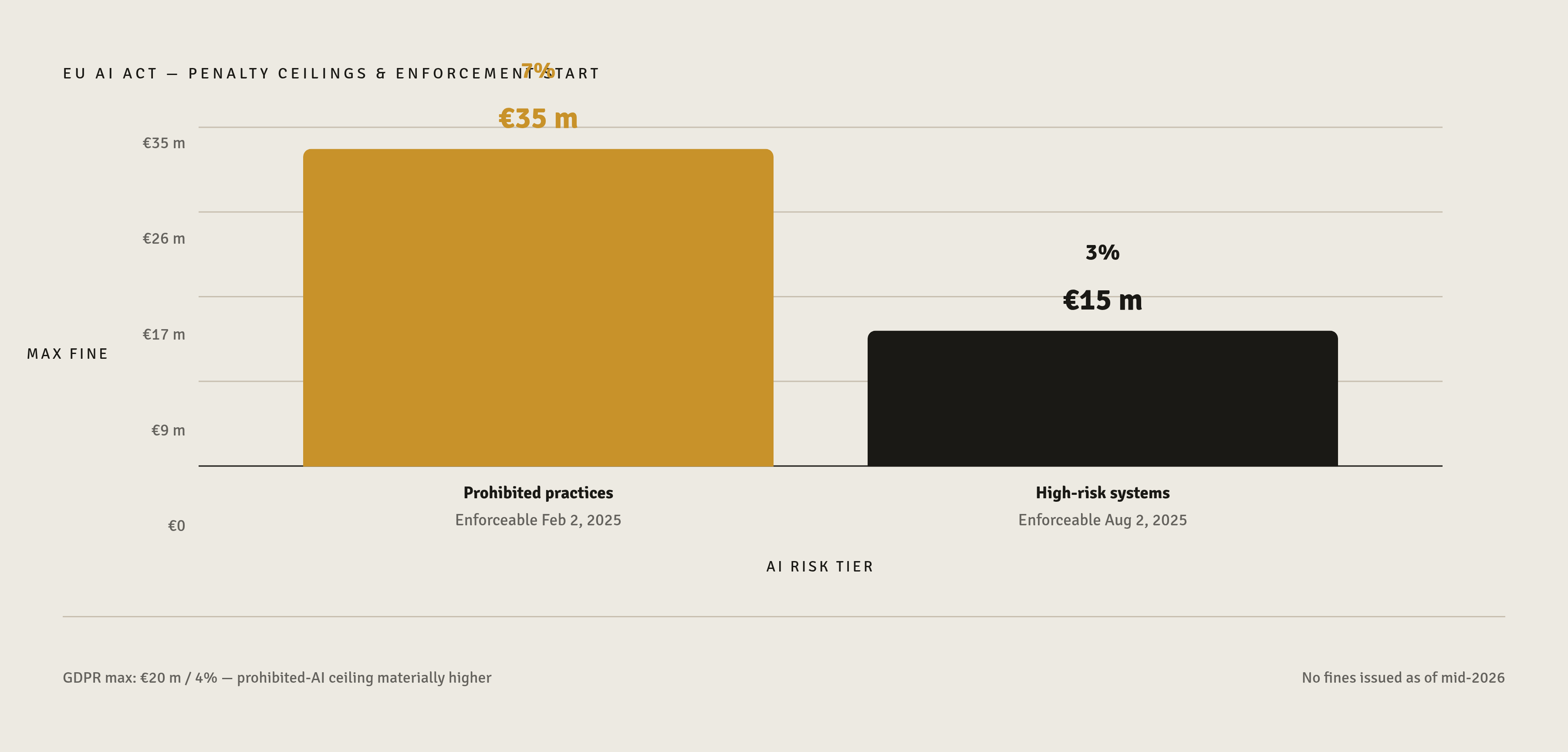 Diagram: The AI Act Penalty Tiers: What's Now Enforceable. Visualizes: Illustrate the EU AI Act's two-tier penalty architecture alongside the enforcement timeline.