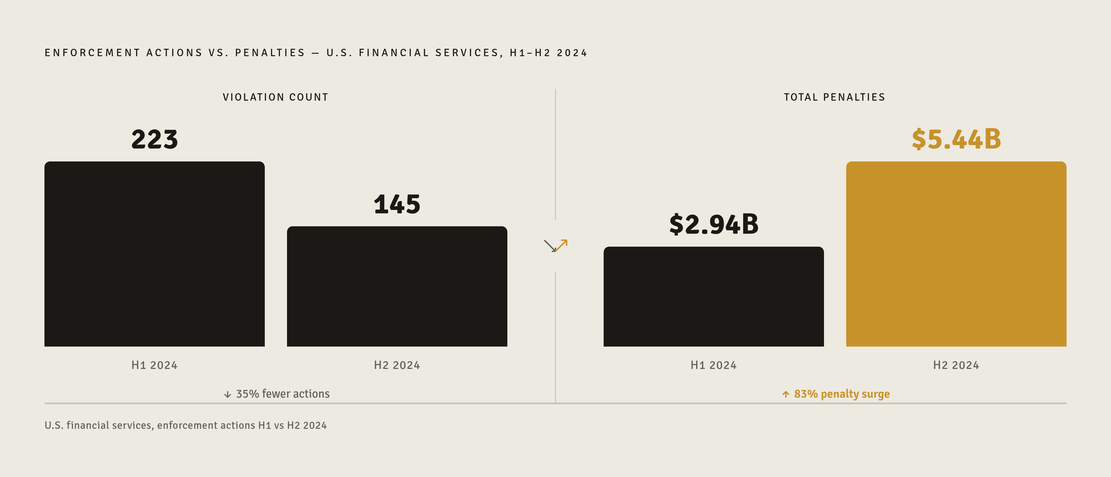 Diagram: Fewer Actions, Far Higher Stakes: The 2024 Enforcement Shift. Visualizes: Show the stark contrast between two metrics moving in opposite directions in U.S.