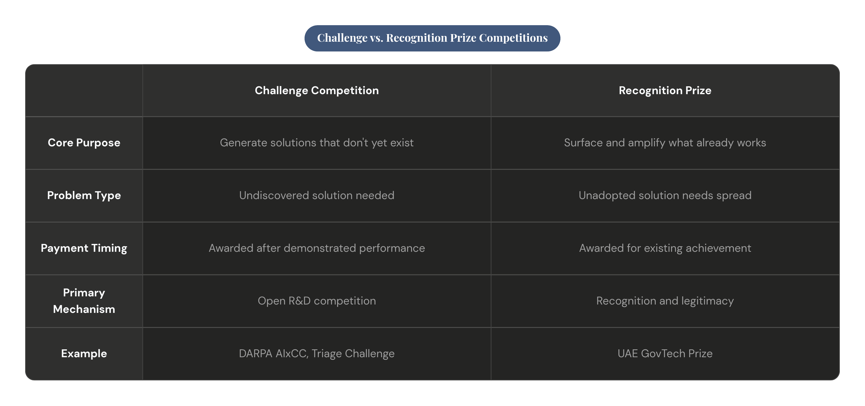 Table: Challenge vs. Recognition Prize Competitions. Compares Core Purpose, Problem Type, Payment Timing, Primary Mechanism, and 1 more by Challenge Competition and Recognition Prize.